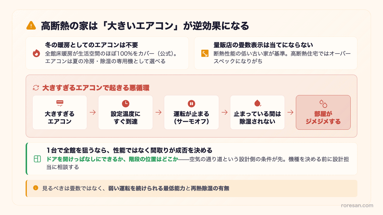 高断熱の家は大きいエアコンが逆効果になる。冬の暖房としてのエアコンは不要、量販店の畳数表示は当てにならない。大きすぎるエアコンで起きる悪循環は、設定温度にすぐ到達→運転が止まる（サーモオフ）→止まっている間は除湿されない→部屋がジメジメする