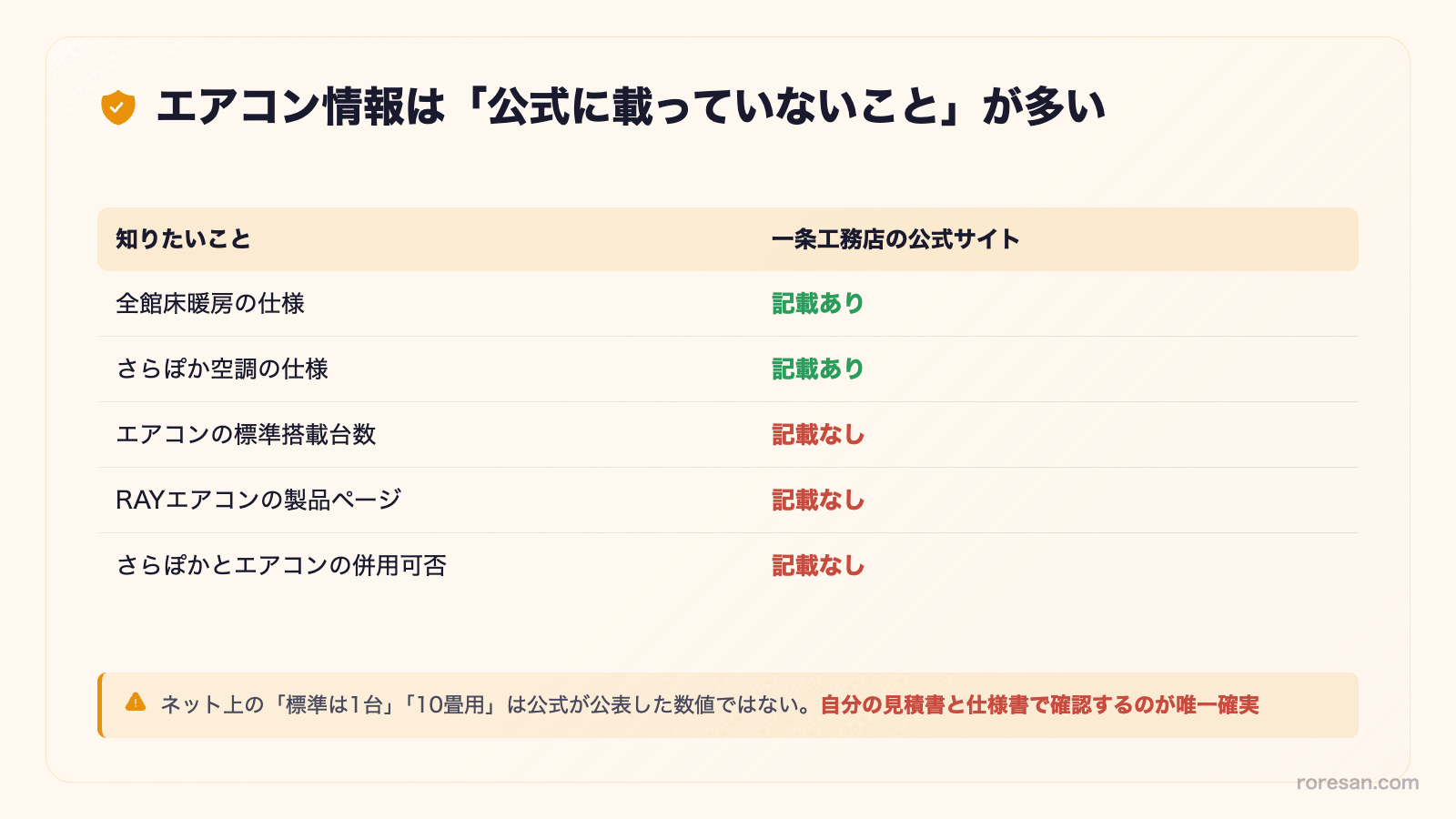 エアコン情報は「公式に載っていないこと」が多い。全館床暖房の仕様とさらぽか空調の仕様は記載あり、エアコンの標準搭載台数・RAYエアコンの製品ページ・さらぽかとエアコンの併用可否は記載なし