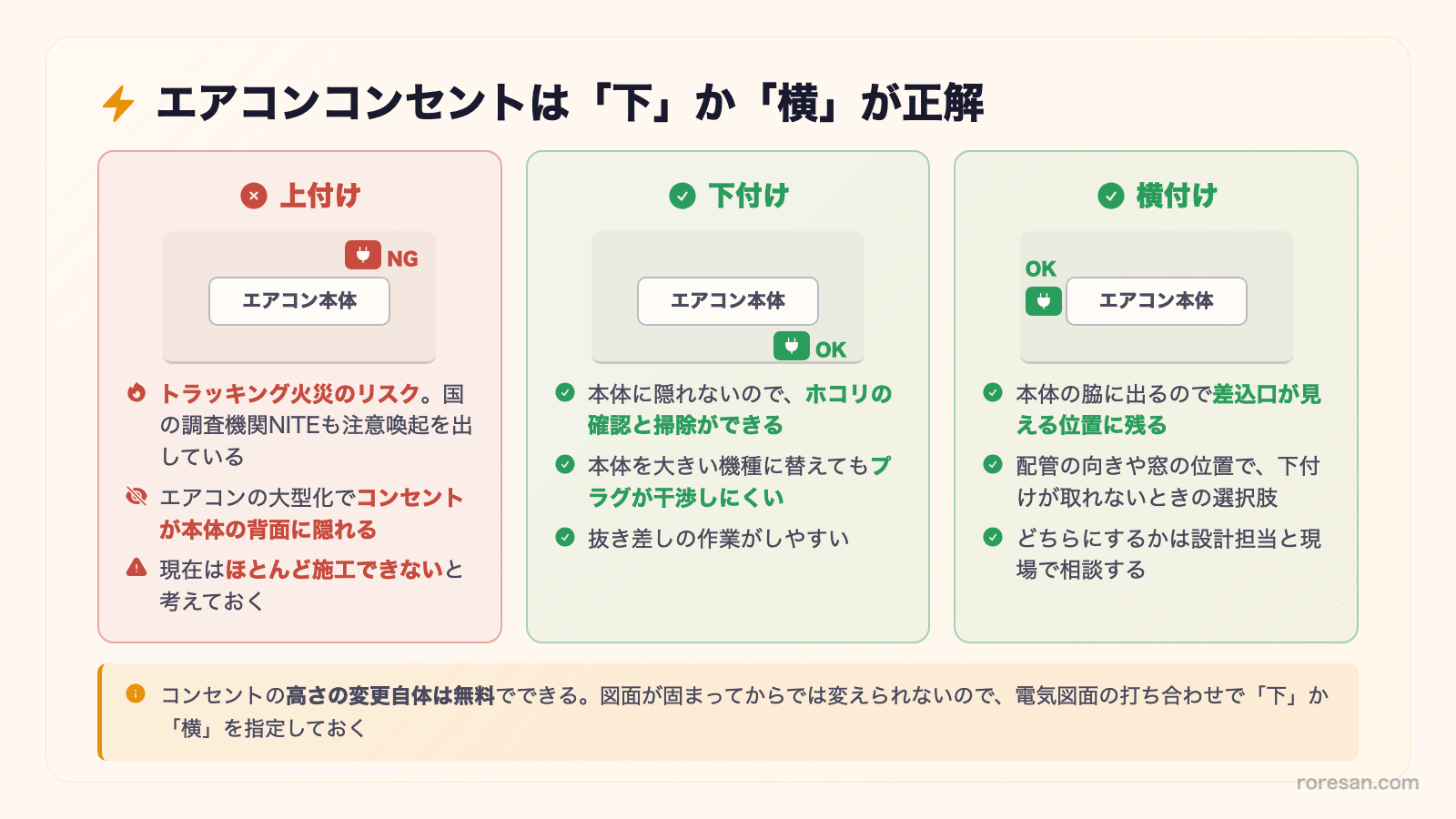 エアコンコンセントは下か横が正解。上付けはトラッキング火災のリスクとコンセントが本体背面に隠れるためNG。下付けはホコリの確認と掃除ができプラグが干渉しにくい。横付けは差込口が見える位置に残る