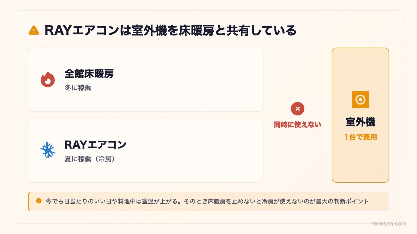 RAYエアコンは室外機を床暖房と共有している。冬に稼働する全館床暖房と夏に稼働するRAYエアコンが室外機1台を兼用しているため、同時に使えない