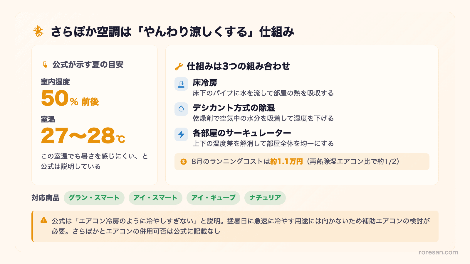 さらぽか空調は「やんわり涼しくする」仕組み。公式が示す夏の目安は室内湿度50%前後・室温27〜28℃。仕組みは床冷房・デシカント方式の除湿・各部屋のサーキュレーターの3つ。8月のランニングコストは約1.1万円