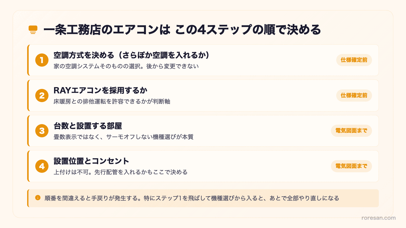 一条工務店のエアコンは この4ステップの順で決める。1. 空調方式を決める（さらぽか空調を入れるか）仕様確定前、2. RAYエアコンを採用するか 仕様確定前、3. 台数と設置する部屋 電気図面まで、4. 設置位置とコンセント 電気図面まで