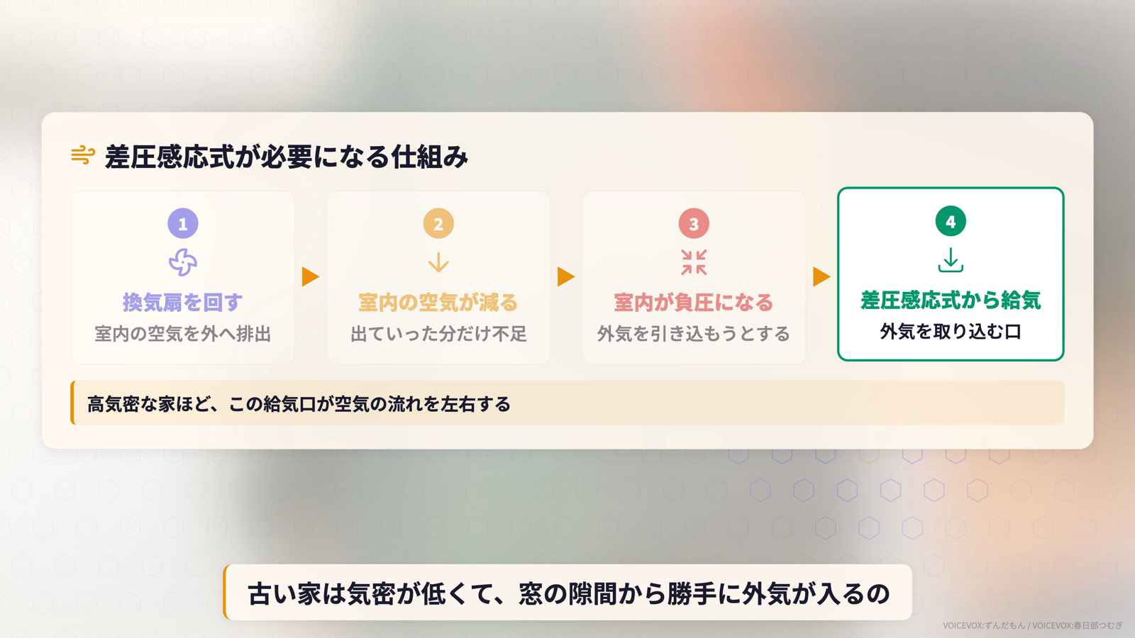 換気扇を回すと室内が負圧になり差圧感応式から外気を取り込む仕組みの4ステップ図