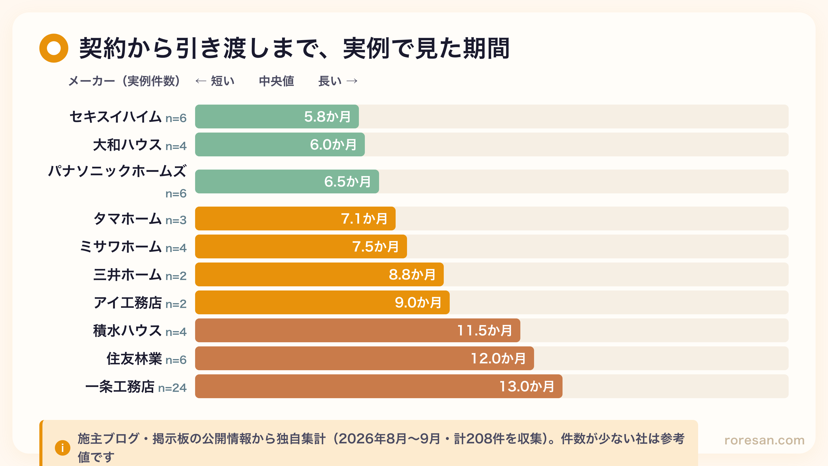 契約から引き渡しまでの期間をメーカー別に集計したグラフ。セキスイハイム5.8か月、大和ハウス6.0か月、一条工務店13.0か月など