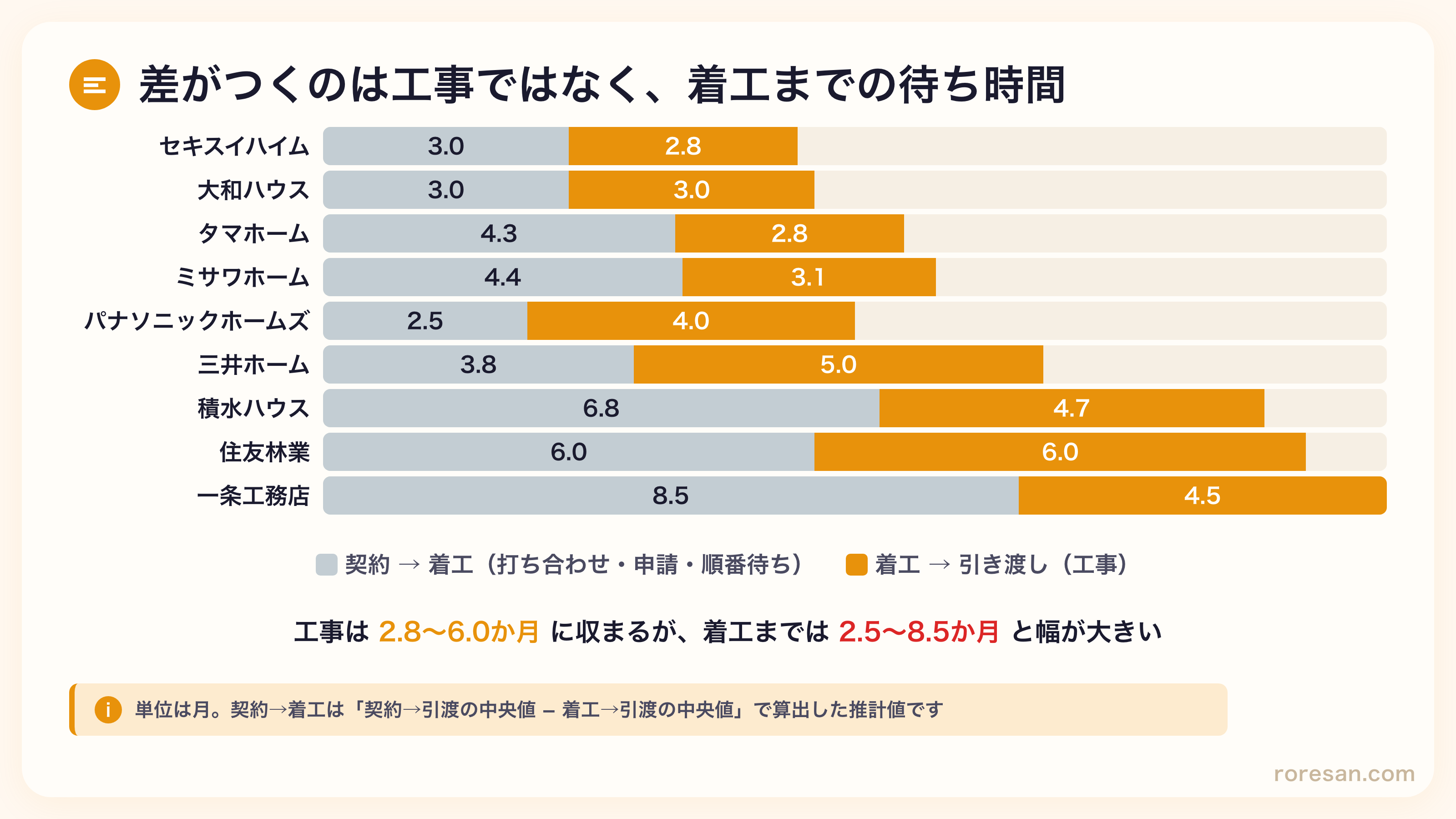契約から着工まで（グレー）と着工から引き渡しまで（オレンジ）に分けた積み上げグラフ。工事期間はどのメーカーも似ているが、着工までの期間に大きな差がある