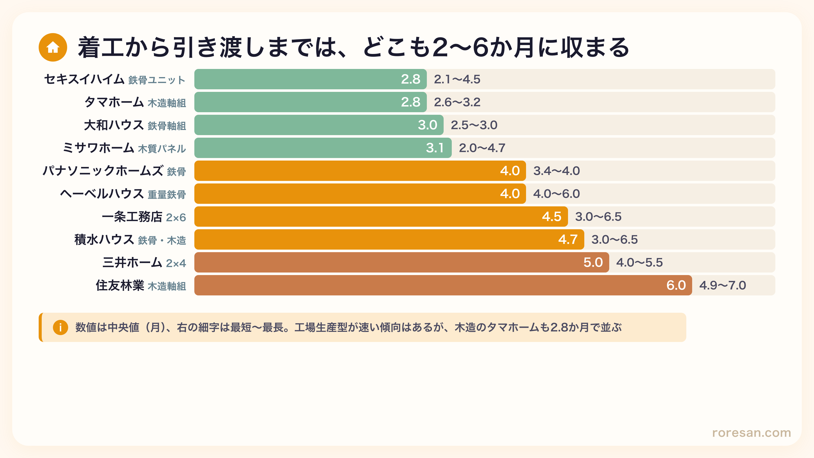 着工から引き渡しまでの期間をメーカー別に集計したグラフ。セキスイハイムとタマホームが2.8か月で最短、住友林業が6.0か月で最長