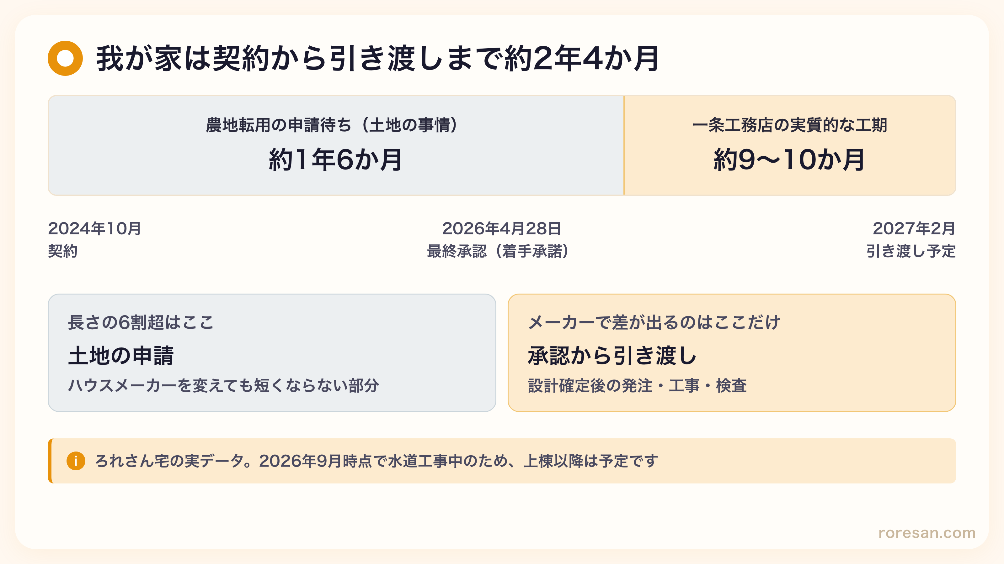 契約2024年10月から引き渡し予定2027年2月までの約2年4か月の内訳。農地転用の申請待ちが約1年6か月、一条工務店の実質的な工期が約9〜10か月