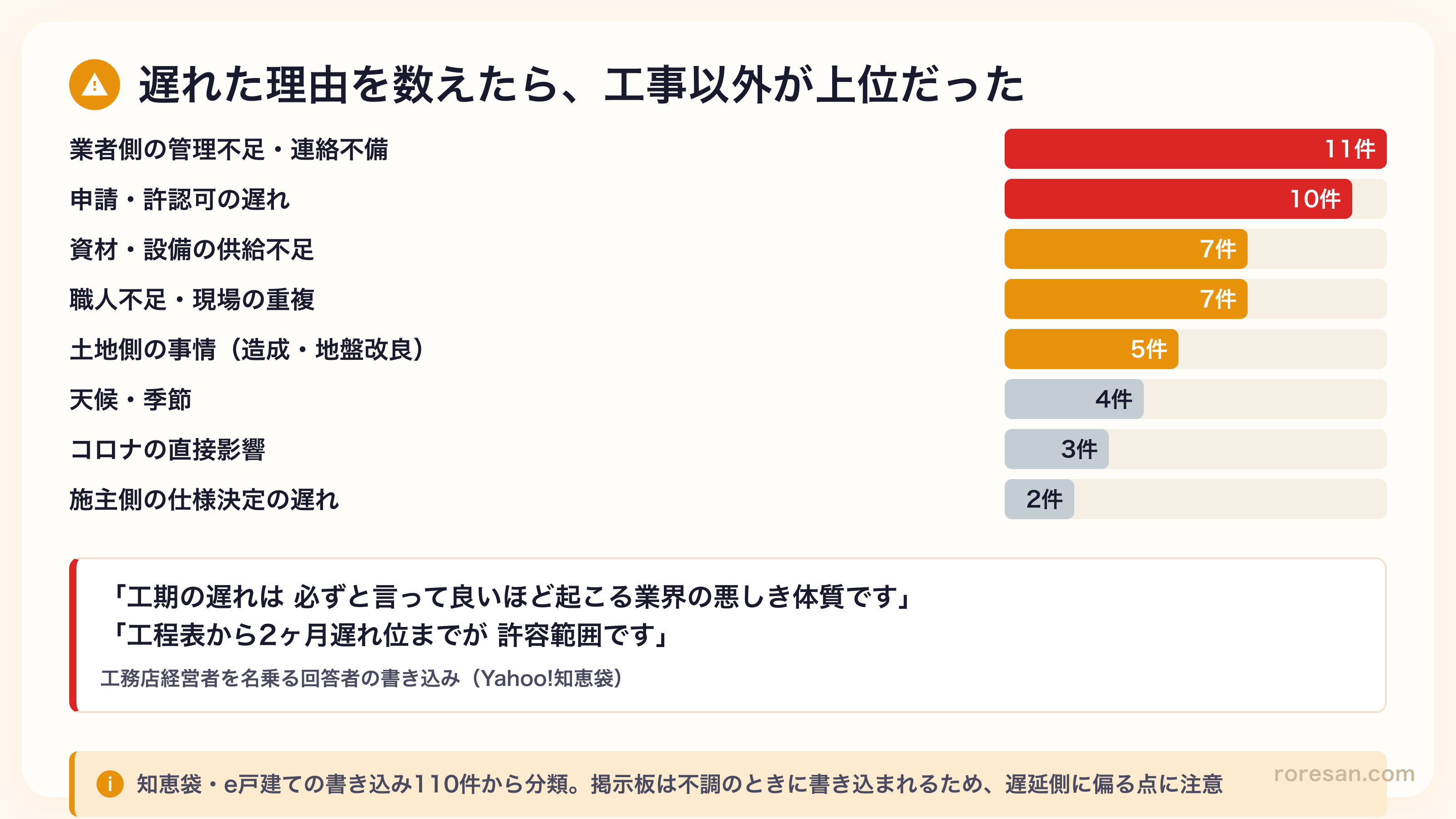 工期が遅れた理由の分類。業者側の管理不足11件、申請・許認可の遅れ10件、資材の供給不足7件、職人不足7件など