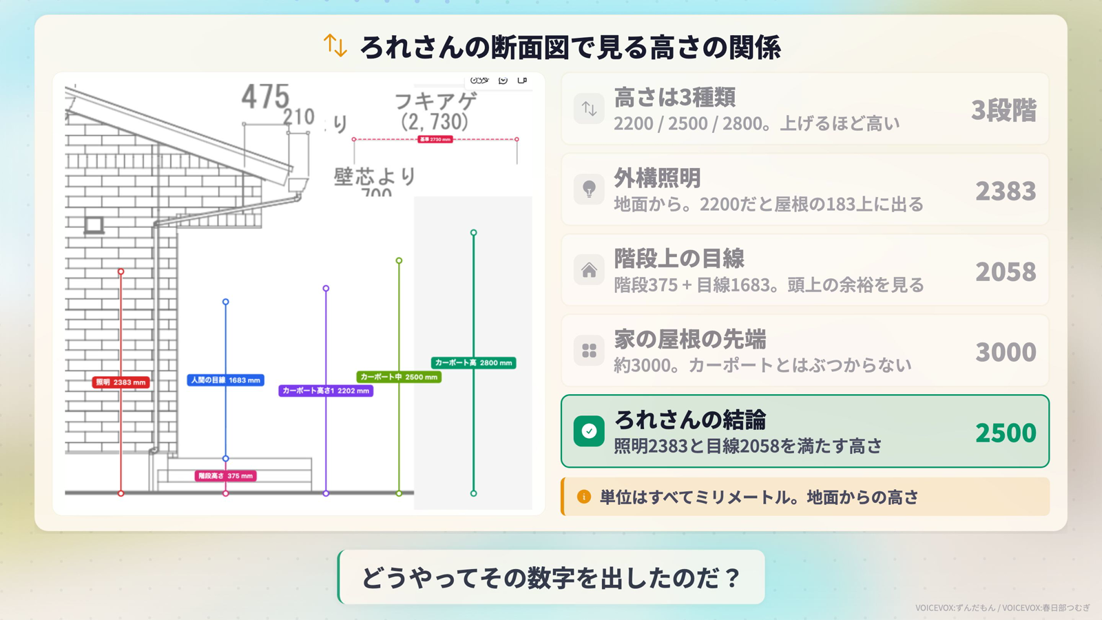 ろれさんの断面図の上に、外構照明2383mm、階段上の目線2058mm、カーポート2200mm・2500mm・2800mmの高さを縦線で並べた比較図。結論は2500mm
