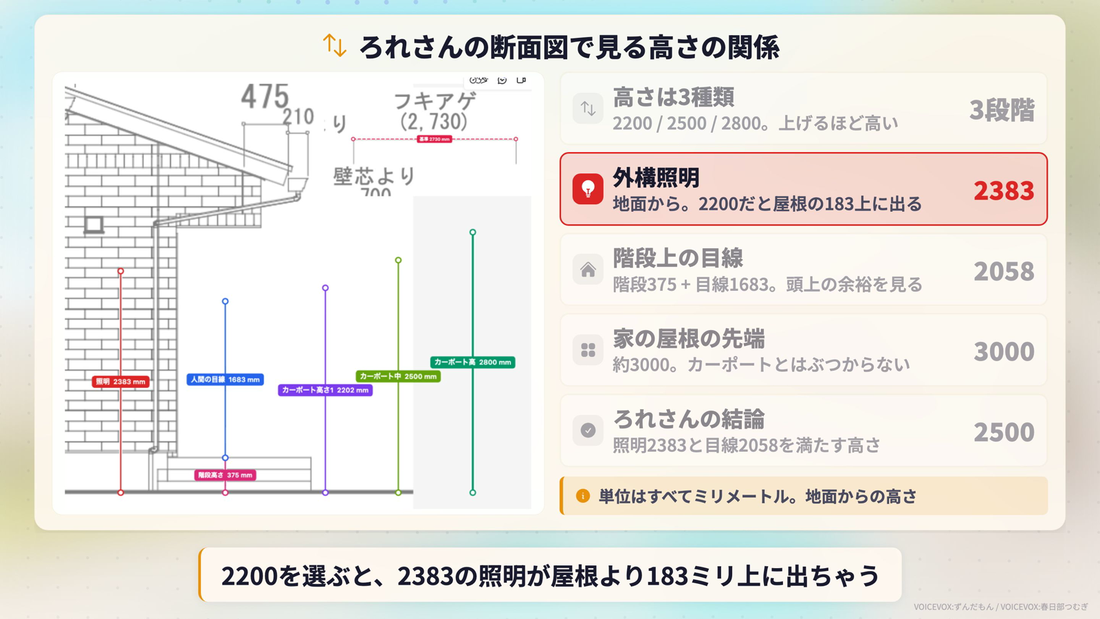 高さ比較図で外構照明の行をハイライトした画面。照明は地面から2383mmで、2200mmのカーポートだと屋根の183mm上に出る