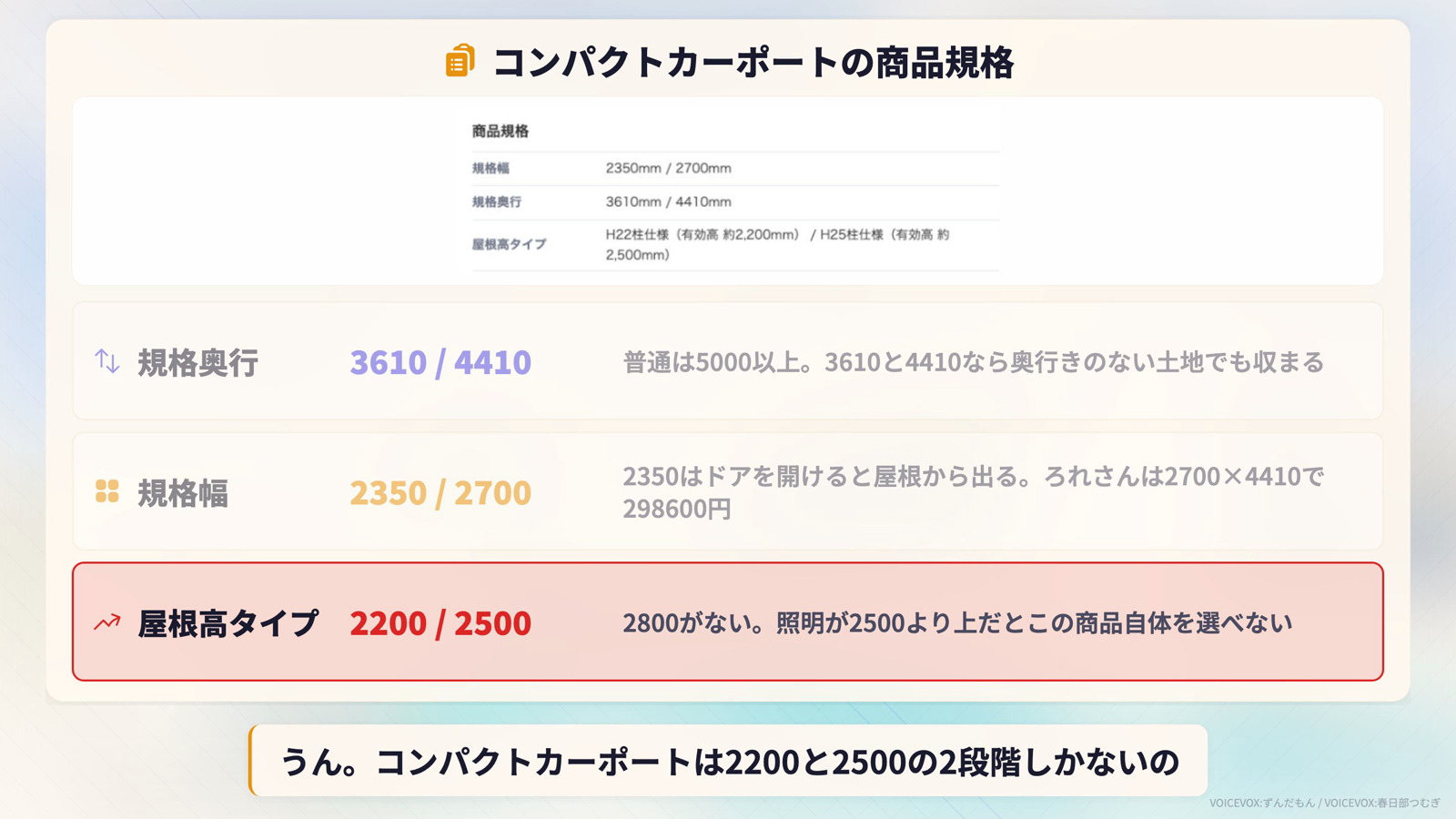 コンパクトカーポートの商品規格表。規格奥行3610/4410mm、規格幅2350/2700mm、屋根高タイプは2200/2500mmの2段階のみ
