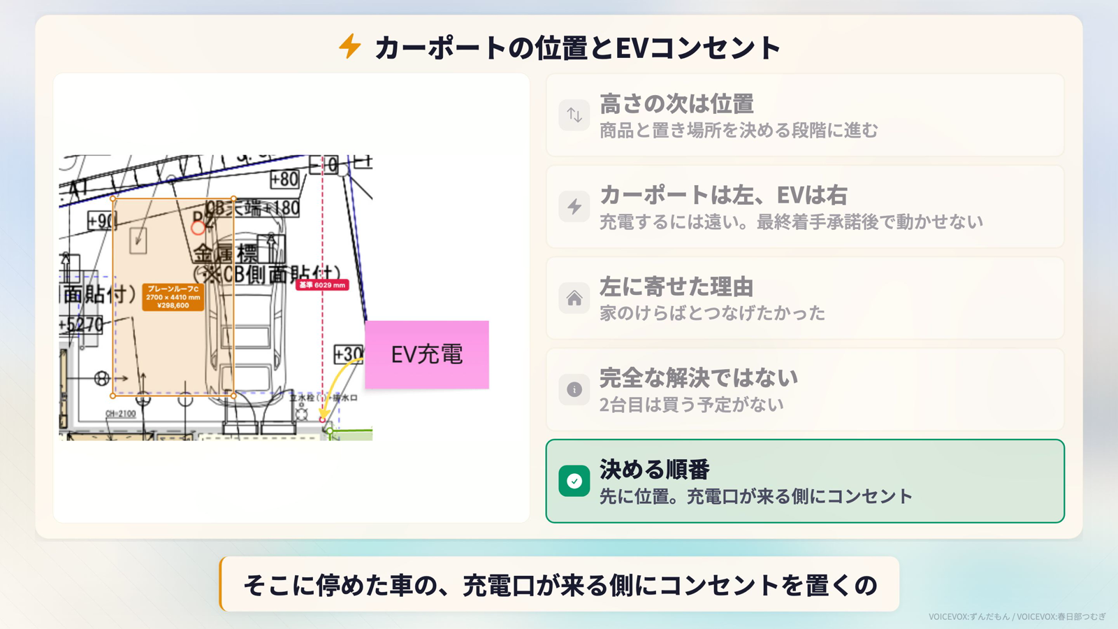 敷地の平面図。カーポートは左寄せに配置され、EV充電用のコンセントは右端にある。決める順番は先に位置、充電口が来る側にコンセント