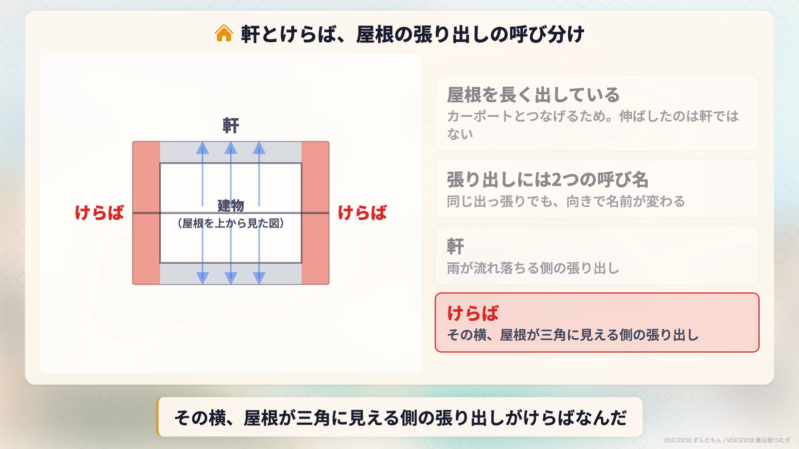 軒とけらばの呼び分けを示す図。屋根を上から見て、雨が流れ落ちる側の張り出しが軒、その横の屋根が三角に見える側の張り出しがけらば
