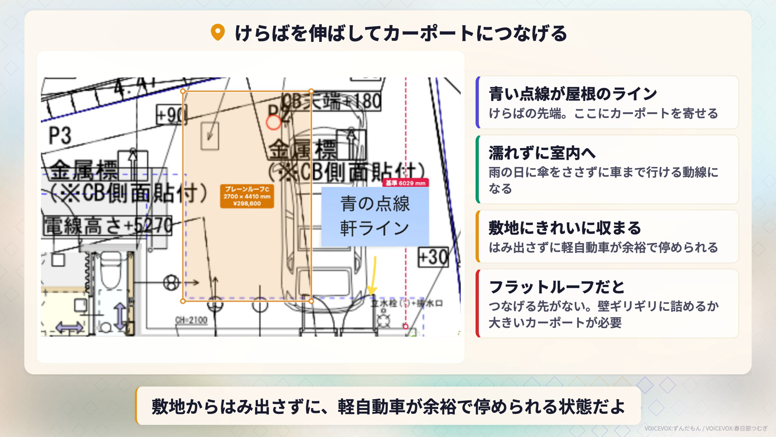 敷地の平面図に、けらばの先端を示す青い点線とカーポートの枠を重ねた図。カーポートがけらばのラインにつながっている