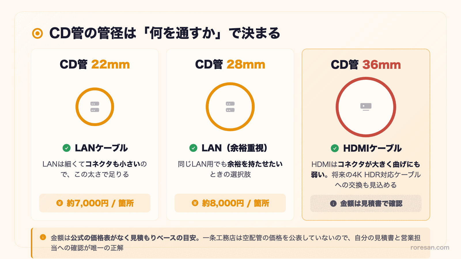 CD管の管径3種類を比較した図。CD管22mmはLANケーブル用で、LANは細くてコネクタも小さいのでこの太さで足りる。費用は約7,000円／箇所が目安。CD管28mmは同じLAN用で余裕を持たせたいときの選択肢で、約8,000円／箇所が目安。CD管36mmはHDMIケーブル用で、HDMIはコネクタが大きく曲げにも弱いため太い管が必要、将来の4K HDR対応ケーブルへの交換も見込める。金額は公式の価格表がなく見積もりベースの目安で、一条工務店は空配管の価格を公表していないため自分の見積書と営業担当への確認が唯一の正解。