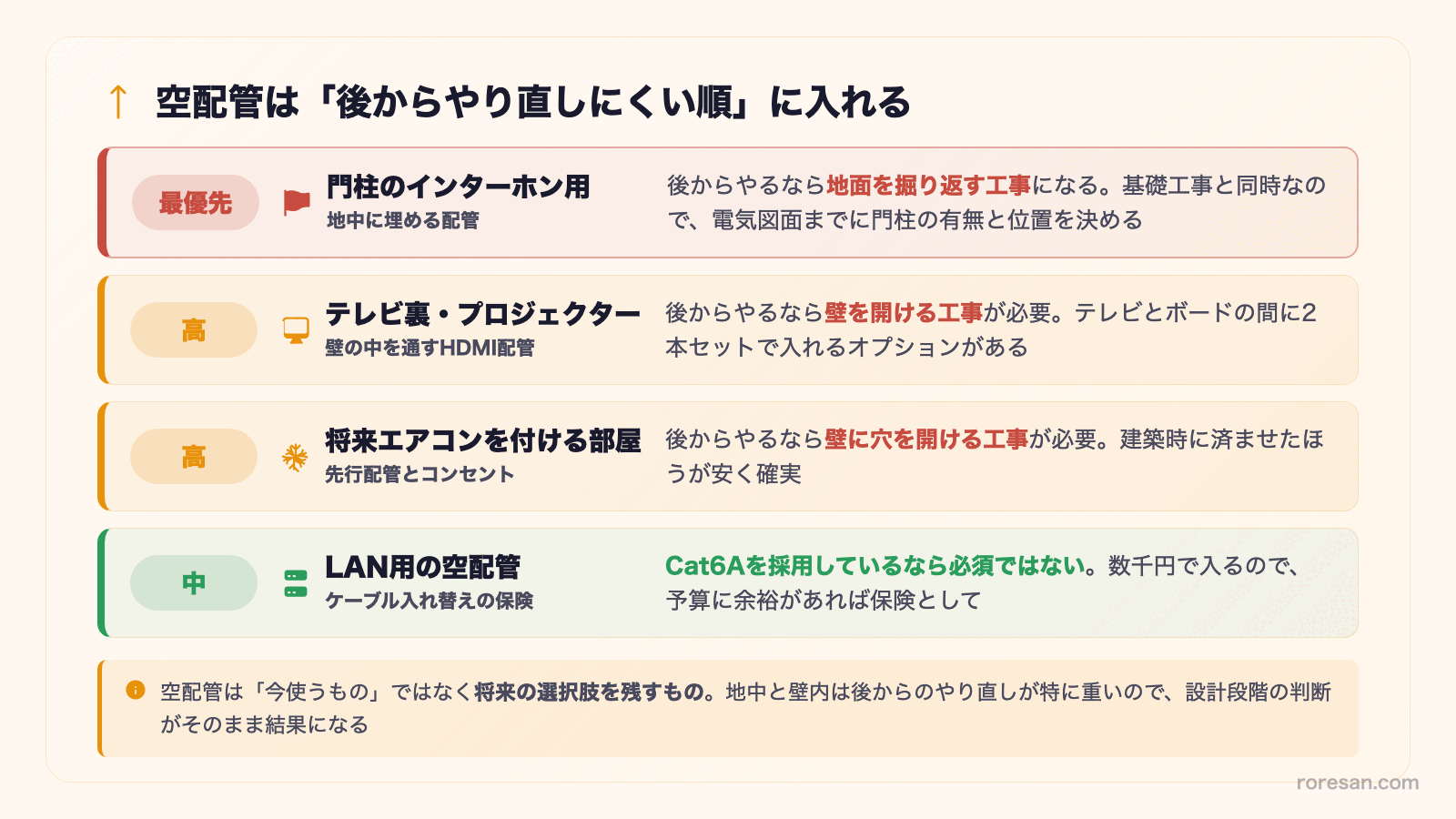 空配管の優先順位を4段階で示した図。最優先は門柱のインターホン用（地中に埋める配管）で、後からやるなら地面を掘り返す工事になり、基礎工事と同時なので電気図面までに門柱の有無と位置を決める。優先度・高はテレビ裏・プロジェクターの壁内HDMI配管で、後からは壁を開ける工事が必要。同じく高が将来エアコンを付ける部屋の先行配管とコンセントで、後からは壁に穴を開ける工事が必要。優先度・中はLAN用の空配管で、Cat6Aを採用しているなら必須ではなく予算に余裕があれば保険として入れる。