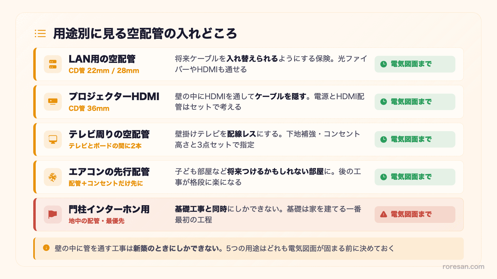 空配管の5つの用途を「何のための配管か」「いつまでに決めるか」で整理した図。LAN用の空配管（CD管22mm/28mm）は将来ケーブルを入れ替えられるようにする保険で光ファイバーやHDMIも通せる。プロジェクターHDMI（CD管36mm）は壁の中にHDMIを通してケーブルを隠すもので電源とセットで考える。テレビ周りの空配管はテレビとボードの間に2本入れて壁掛けテレビを配線レスにし、下地補強・コンセント高さと3点セットで指定する。エアコンの先行配管は配管とコンセントだけ先に入れておくもので子ども部屋など将来つけるかもしれない部屋向け。門柱インターホン用は地中の配管で最優先、基礎工事と同時にしかできない。5つすべて電気図面の打ち合わせまでに決める。