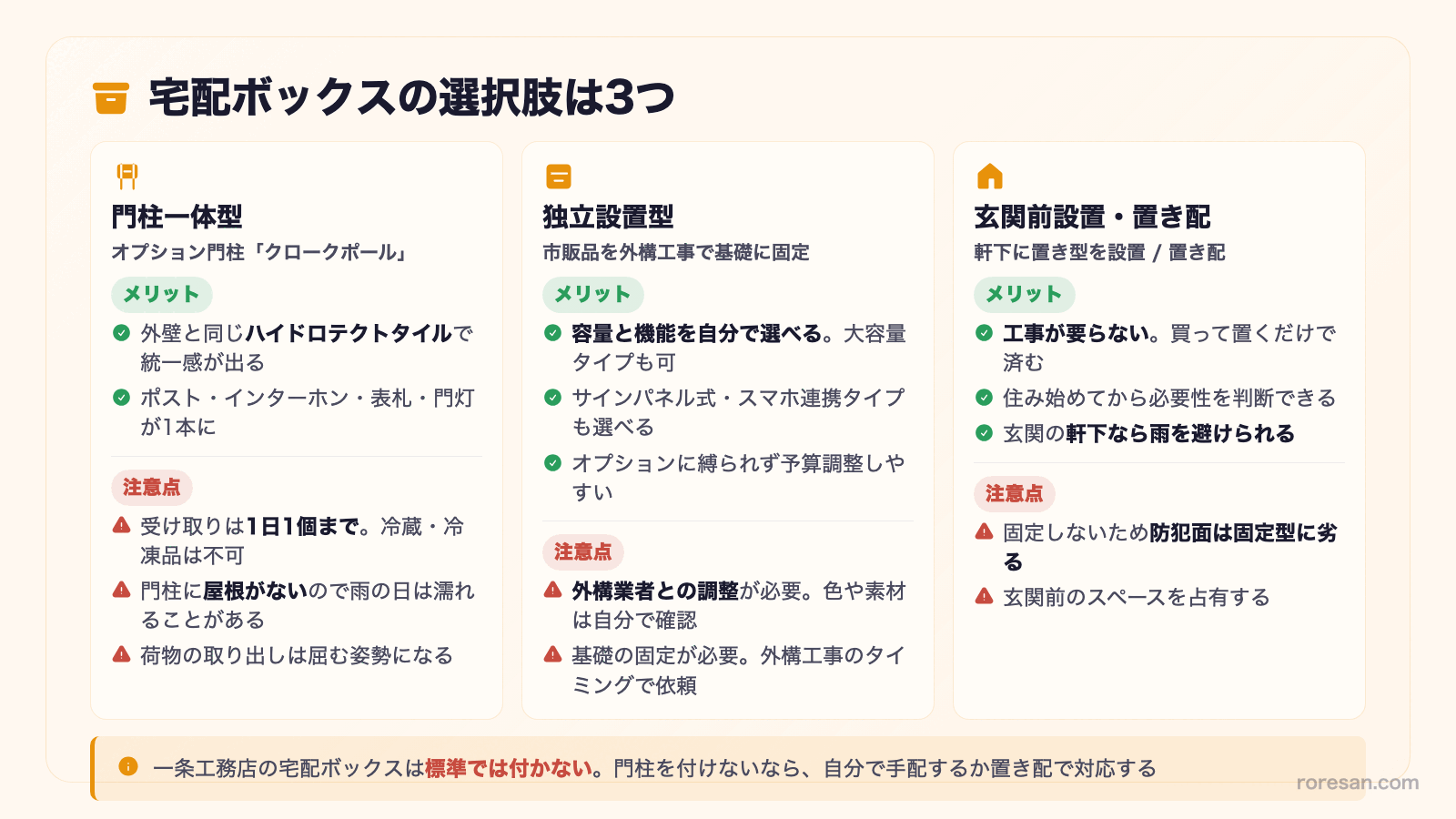 宅配ボックスの選択肢は3つ。門柱一体型（クロークポール）は外壁と統一感が出るが1日1個まで・冷蔵冷凍不可・屋根なし。独立設置型は容量や機能を自分で選べるが外構業者との調整が必要。玄関前設置・置き配は工事不要で軒下なら雨を避けられるが防犯面とスペースに注意