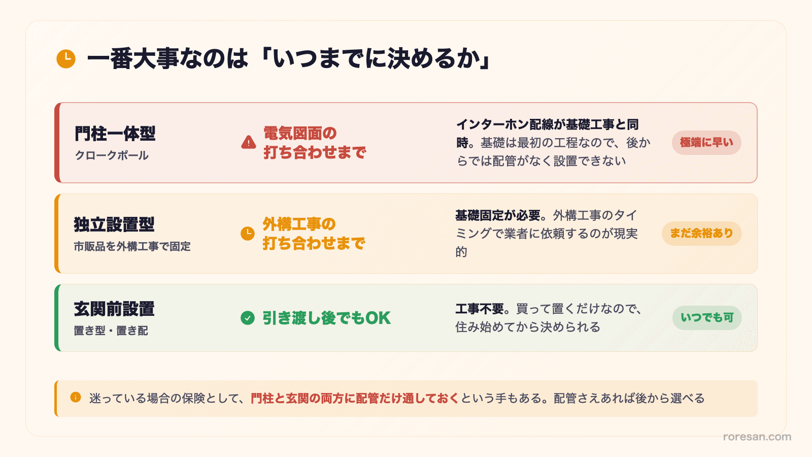 宅配ボックスを決めるタイムリミット。門柱一体型は電気図面の打ち合わせまでで極端に早い（インターホン配線が基礎工事と同時のため）。独立設置型は外構工事の打ち合わせまで（基礎固定が必要）。玄関前設置は引き渡し後でもOK（工事不要）