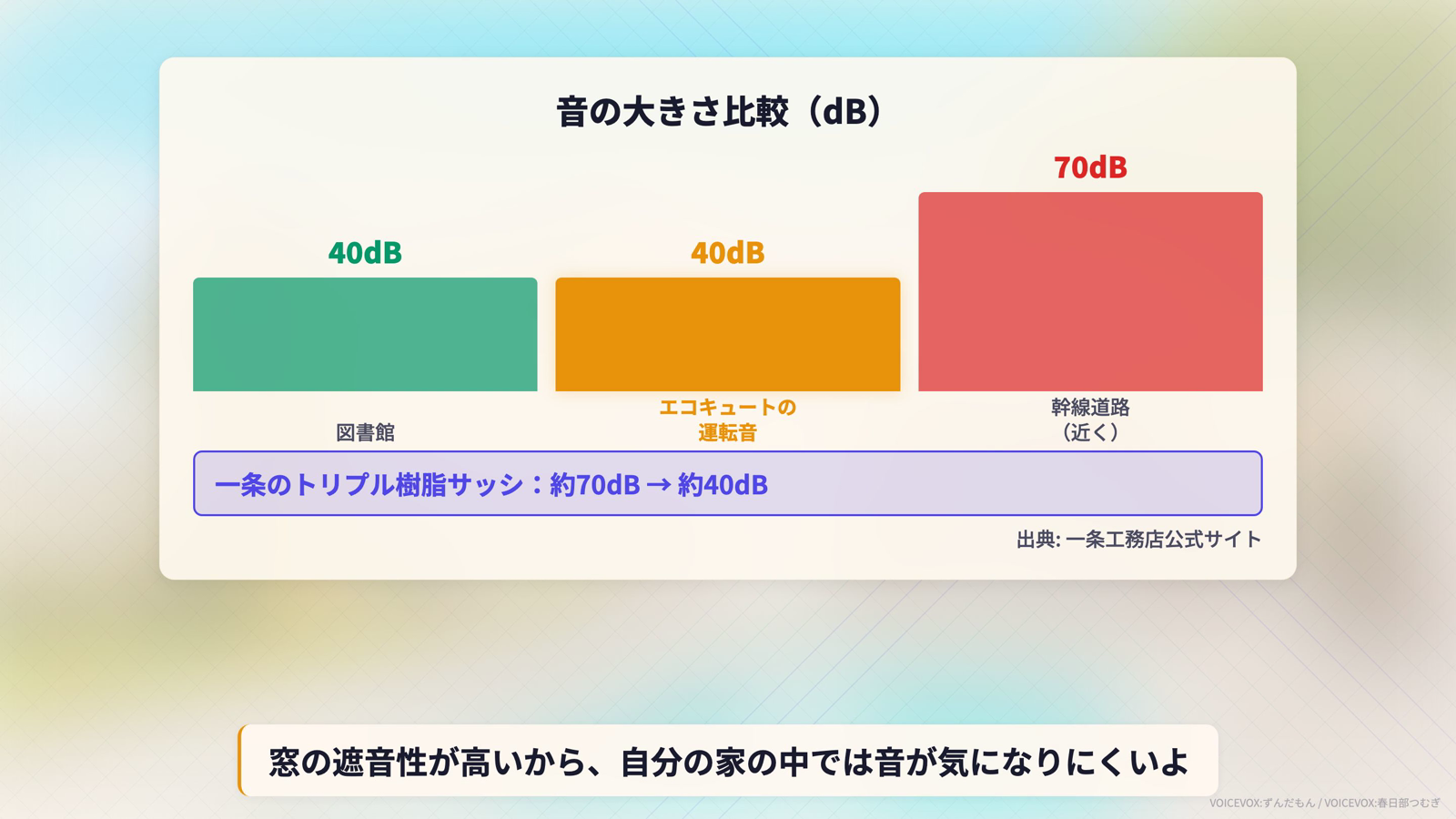 音の大きさ比較。図書館40dB、エコキュートの運転音40dB、幹線道路（近く）70dB。一条のトリプル樹脂サッシは約70dBを約40dBまで抑える