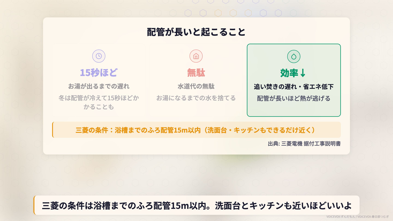 配管が長いと起こること。お湯が出るまで15秒ほど、水道代の無駄、追い焚き遅延と省エネ効率低下。三菱の条件は浴槽までのふろ配管15m以内