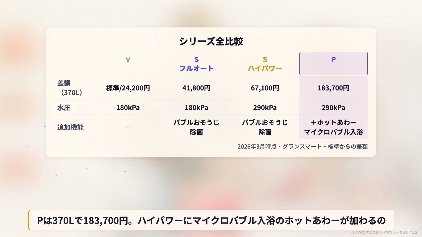 三菱電機のシリーズ全比較表。Vシリーズは標準〜差額24,200円で水圧180kPa、Sフルオートは41,800円で水圧180kPa、Sハイパワーは67,100円で水圧290kPa、Pは183,700円で水圧290kPaとホットあわーが追加
