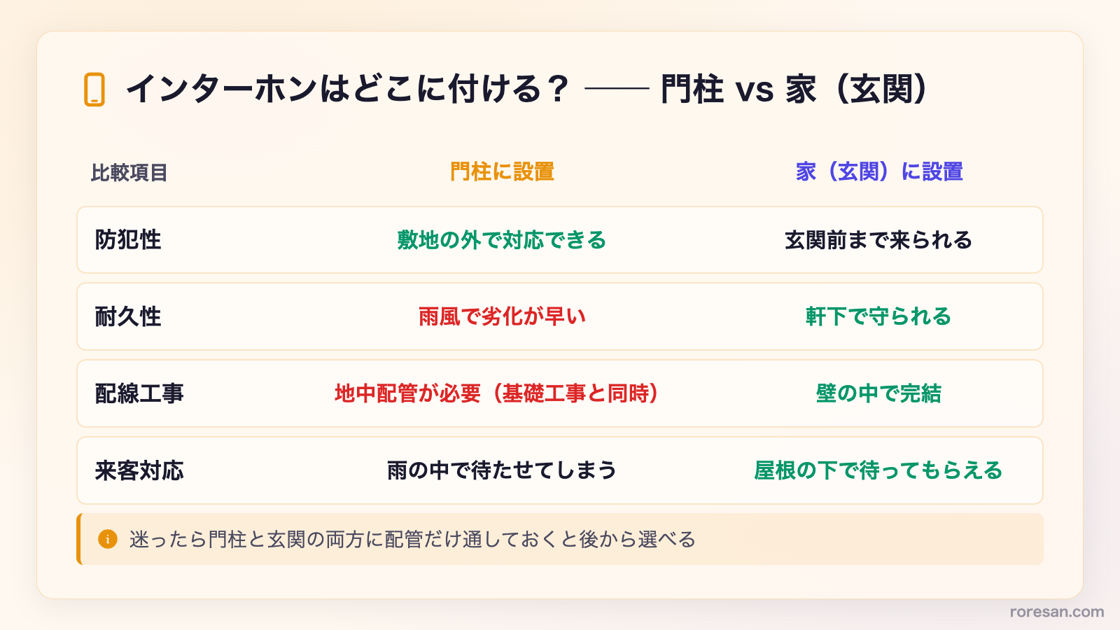 インターホンはどこに付ける？門柱vs家（玄関）の比較。防犯性は門柱が有利、耐久性・配線工事・来客対応は家が有利
