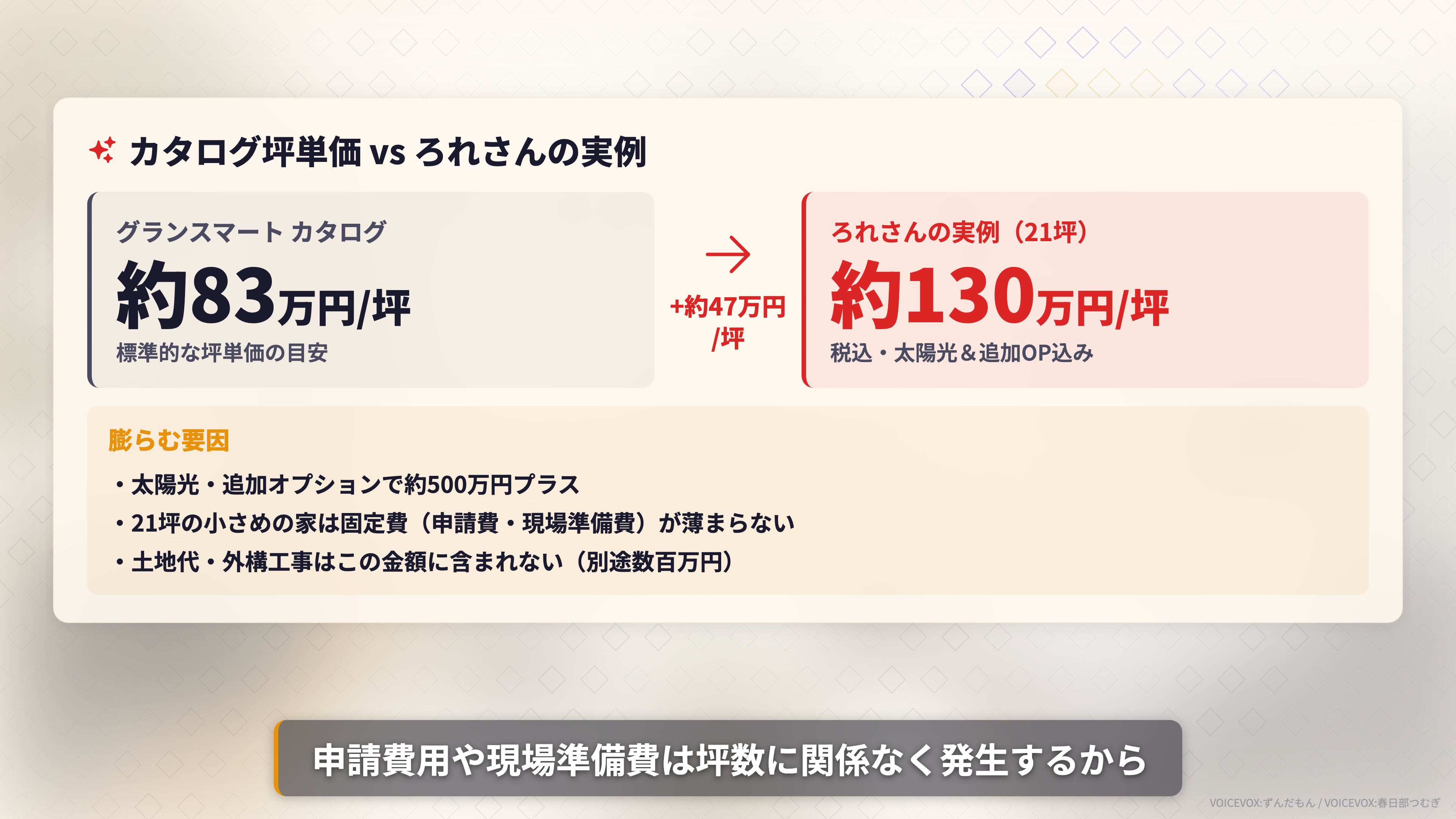 グランスマートのカタログ坪単価83万円と21坪の実例130万円の比較