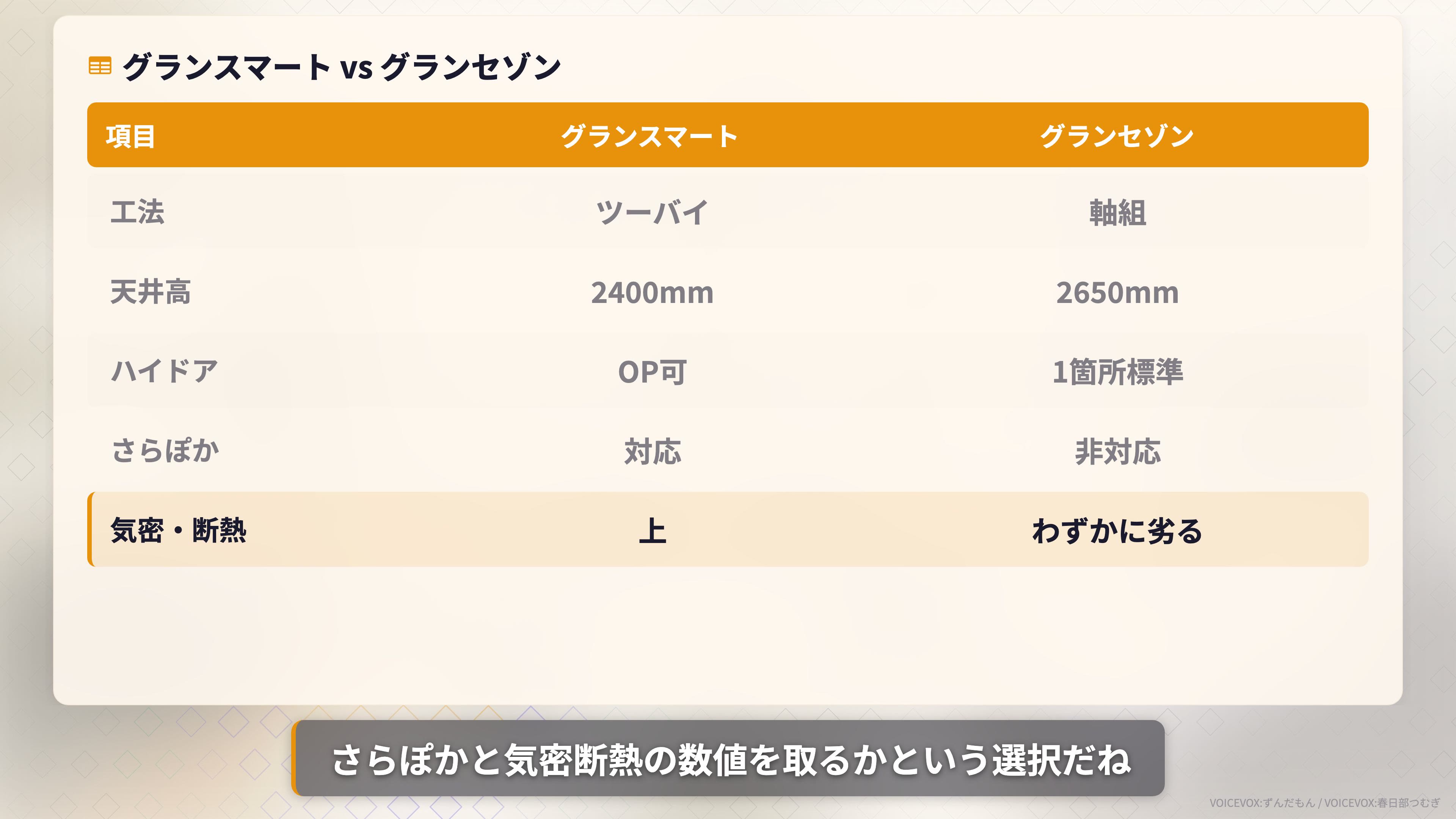 グランスマートとグランセゾンの違い。工法・天井高・ハイドア・さらぽか・気密断熱の比較
