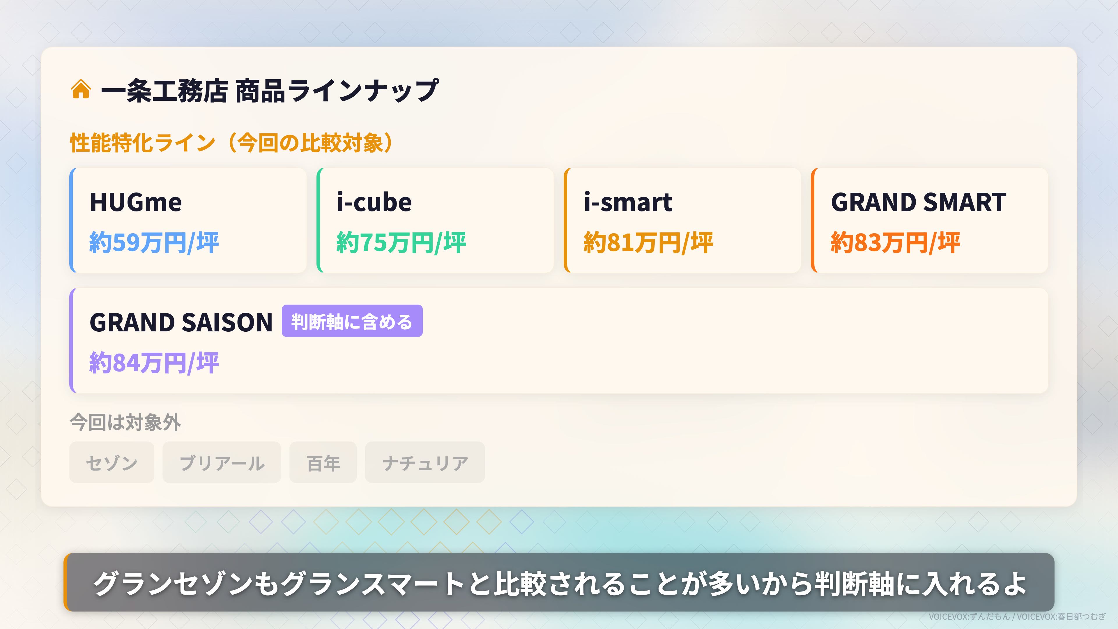 一条工務店の性能特化ラインナップ（HUGme・i-cube・i-smart・グランスマート・グランセゾン）