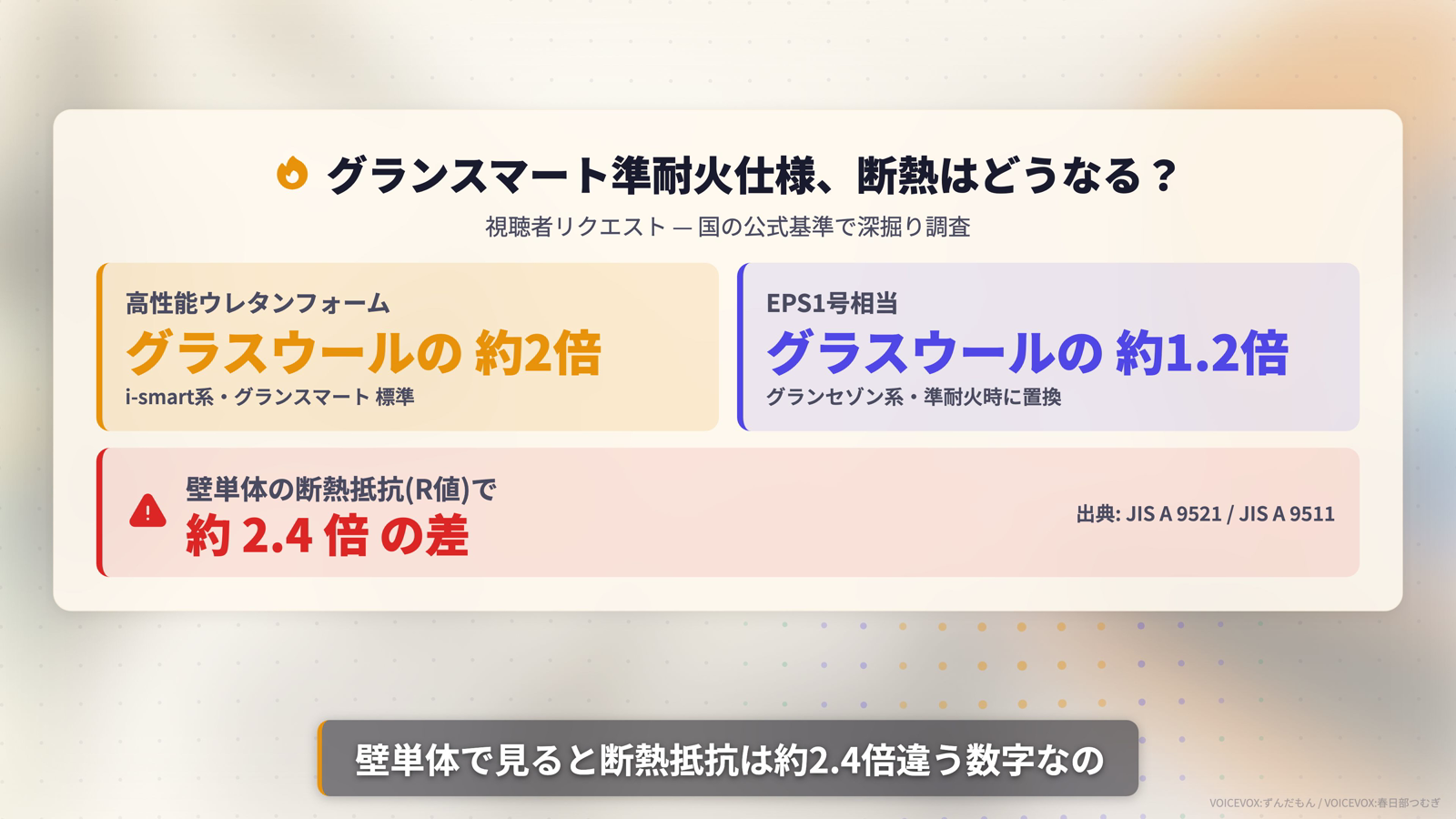 グランスマートを準耐火仕様にすると壁単体の断熱性能が約2.4倍変わるというフック画像