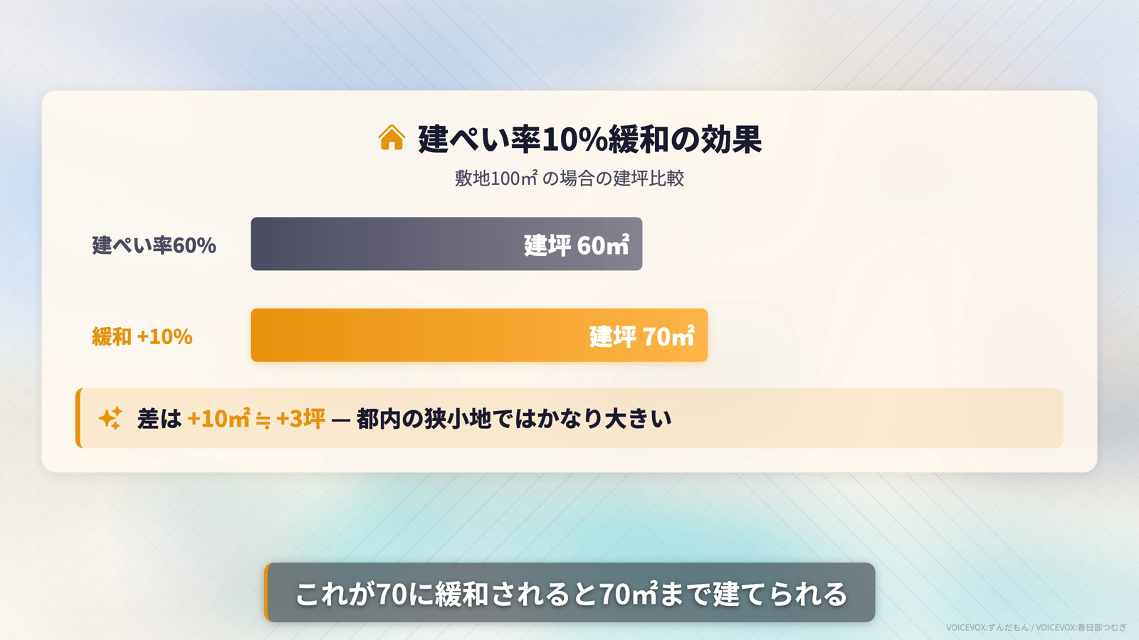 建ぺい率10%緩和の効果。100㎡の土地で60㎡から70㎡まで建てられるようになる図