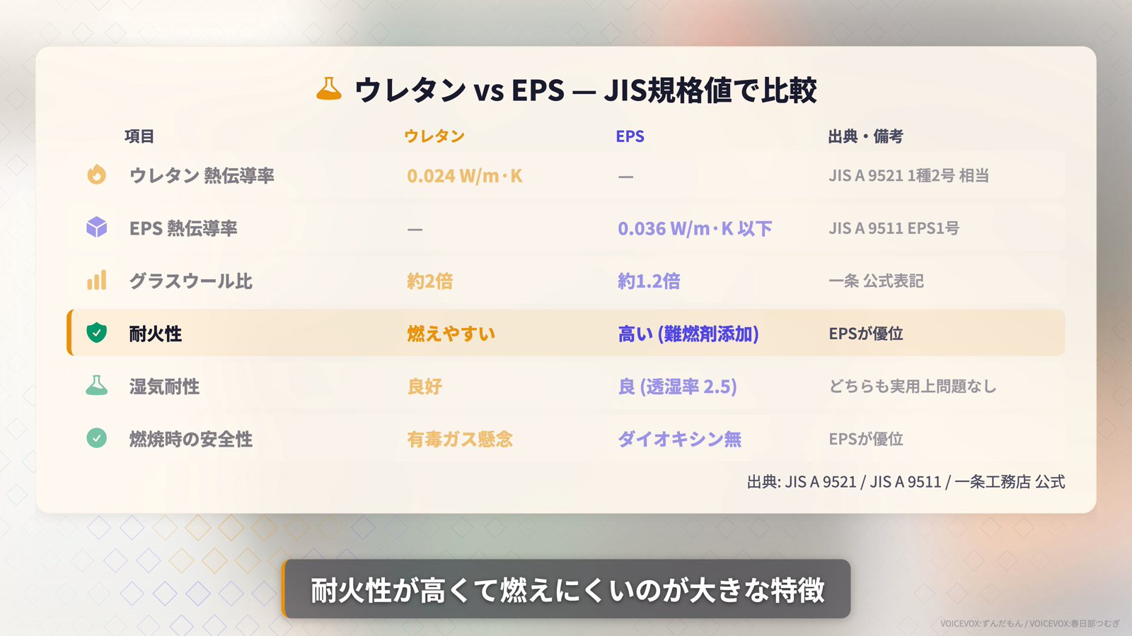 EPSとウレタンの違い。JIS規格の熱伝導率でウレタン0.024、EPS1号0.036以下を比較した表