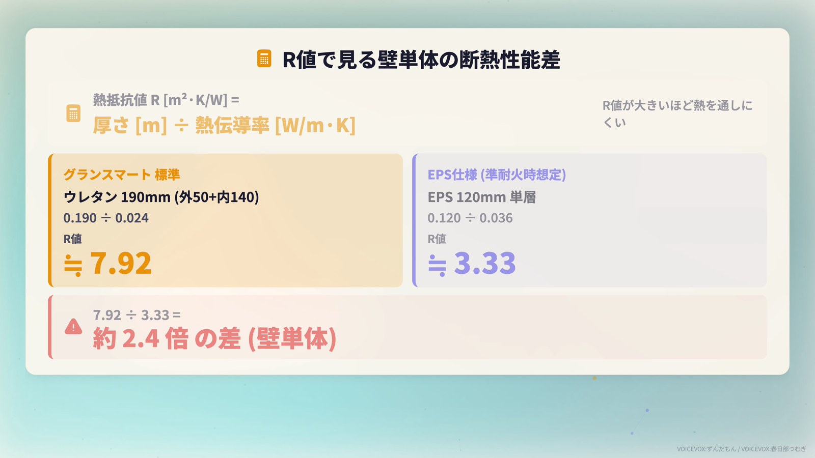 壁のR値比較。グランスマート190mmウレタンで約7.92、EPS仕様120mm単層で約3.33、約2.4倍の差
