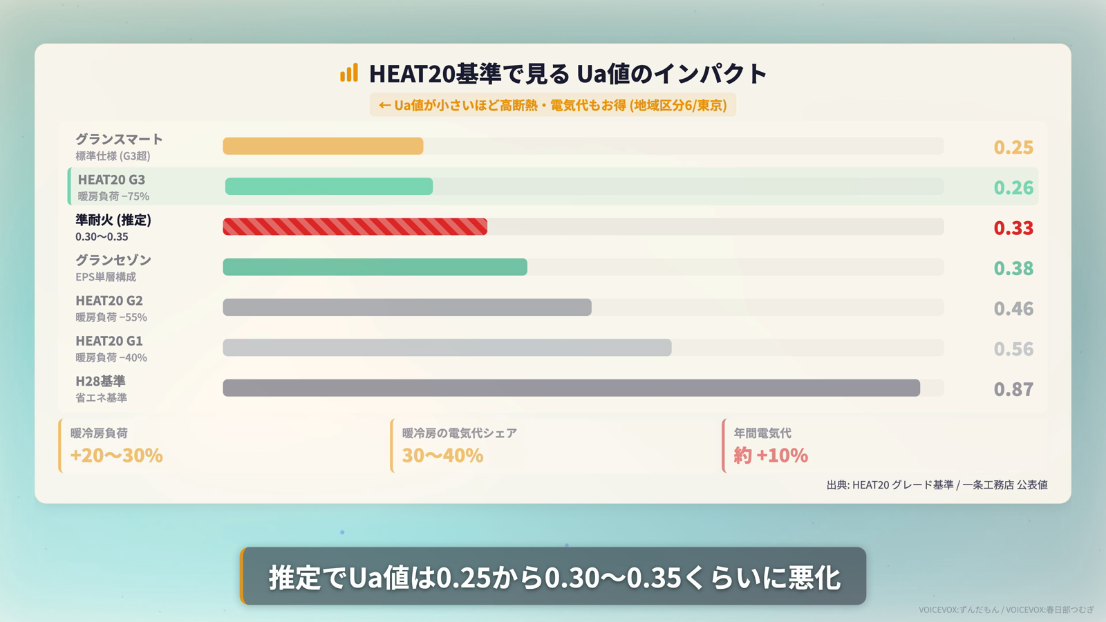 Ua値への影響。グランスマート0.25から準耐火仕様で0.30〜0.35程度への悪化推定とHEAT20グレード