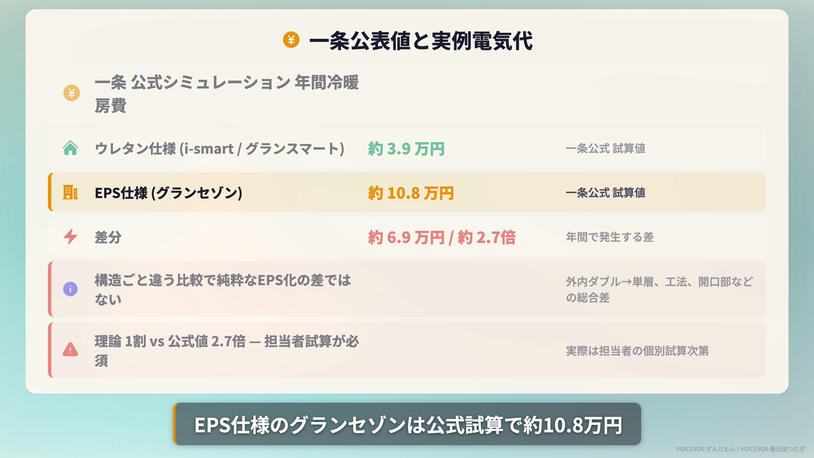 一条公式試算の年間冷暖房費。ウレタン仕様約3.9万円、EPS仕様グランセゾン約10.8万円で約2.7倍差