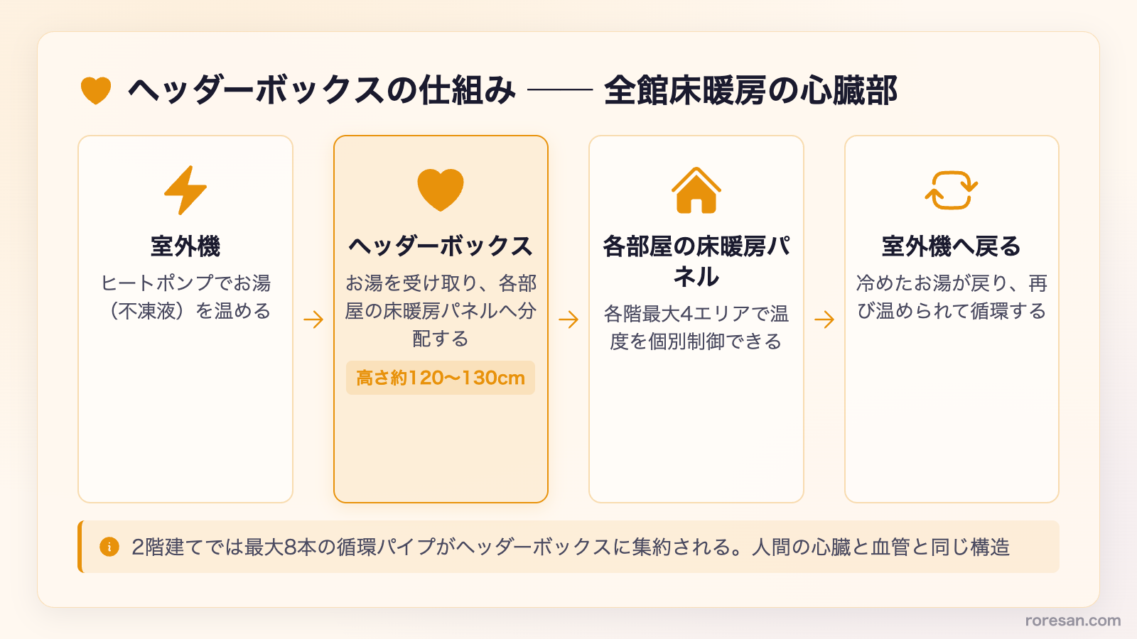 ヘッダーボックスの仕組み。室外機がお湯を温め、ヘッダーボックスが各部屋の床暖房パネルへ分配し、冷めたお湯が室外機へ戻って循環する