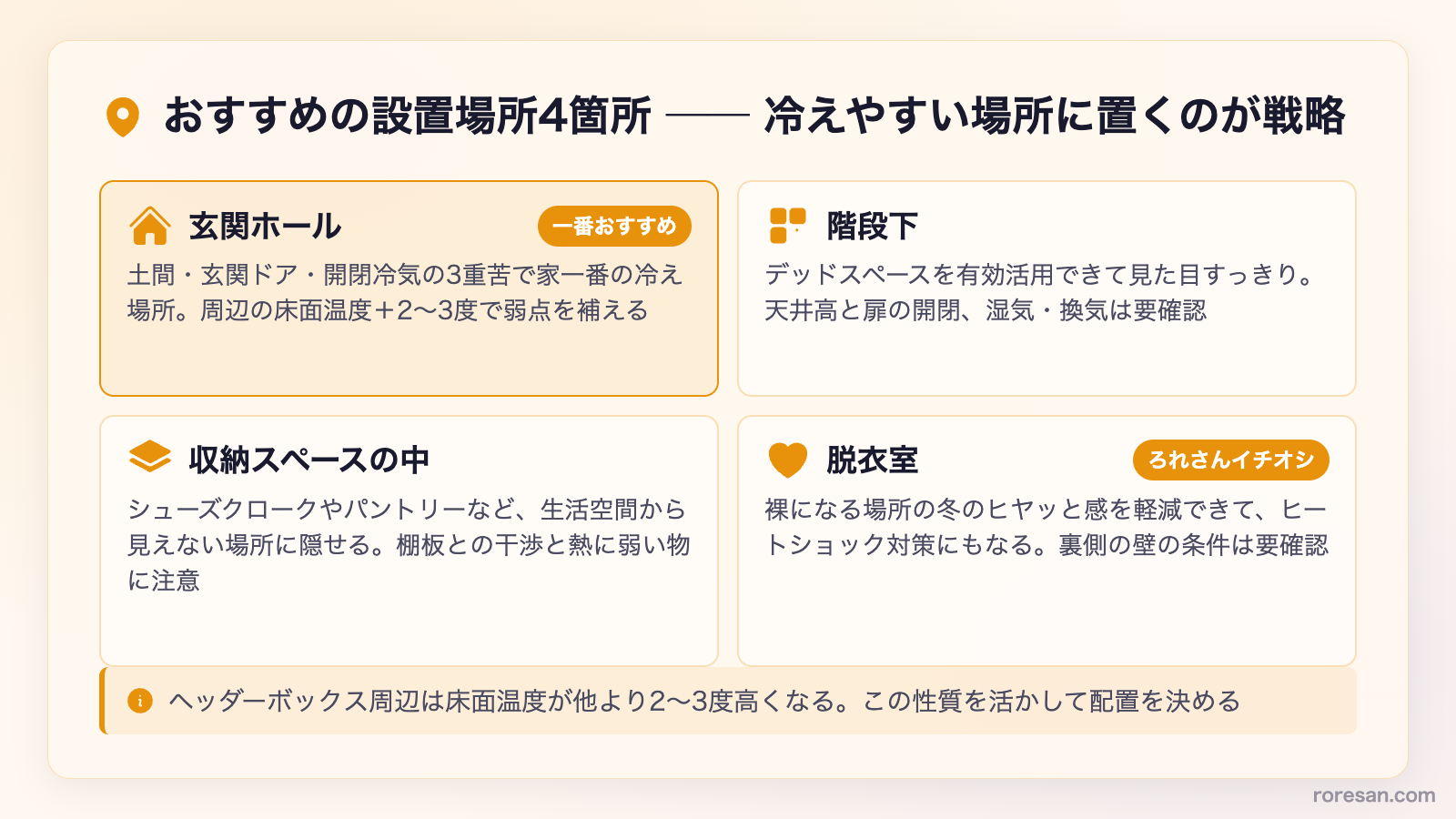 おすすめの設置場所4箇所。玄関ホール（一番おすすめ）、階段下、収納スペースの中、脱衣室（ろれさんイチオシ）