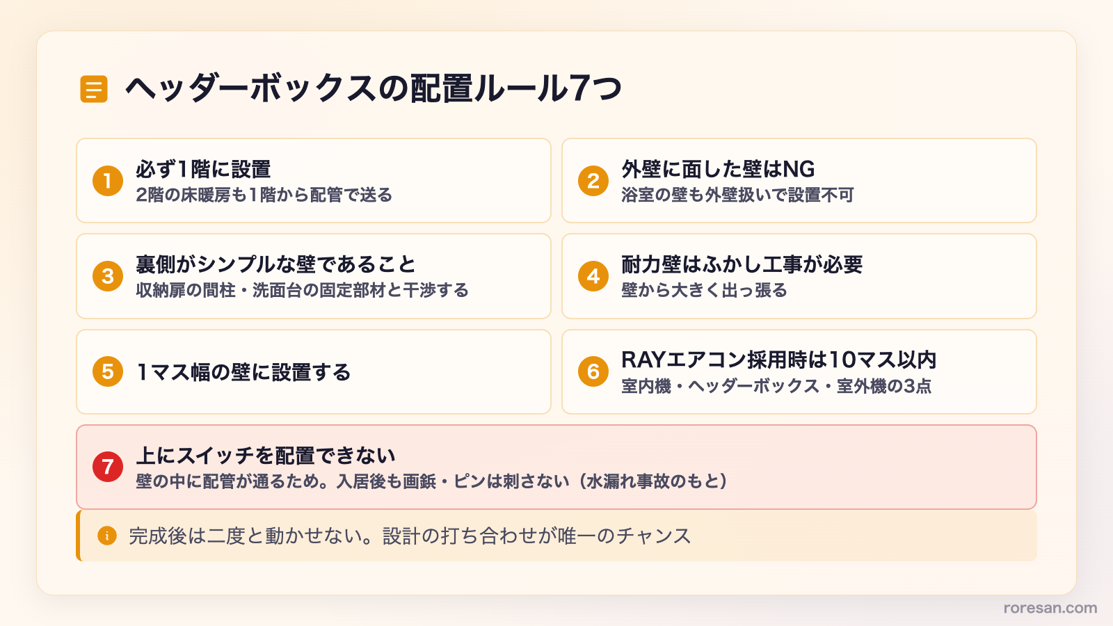 ヘッダーボックスの配置ルール7つ。1階必須、外壁NG、裏側の壁の条件、耐力壁はふかし工事、1マス幅、RAYエアコン採用時10マス以内、上にスイッチ配置不可