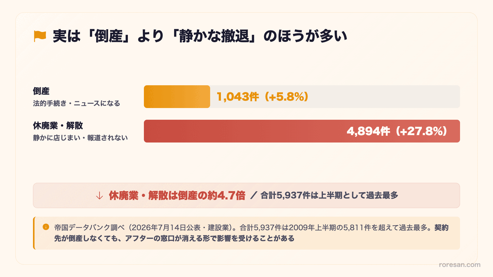 実は倒産より静かな撤退のほうが多い。倒産1,043件（+5.8%）に対して休廃業・解散は4,894件（+27.8%）で約4.7倍。合計5,937件は上半期として過去最多