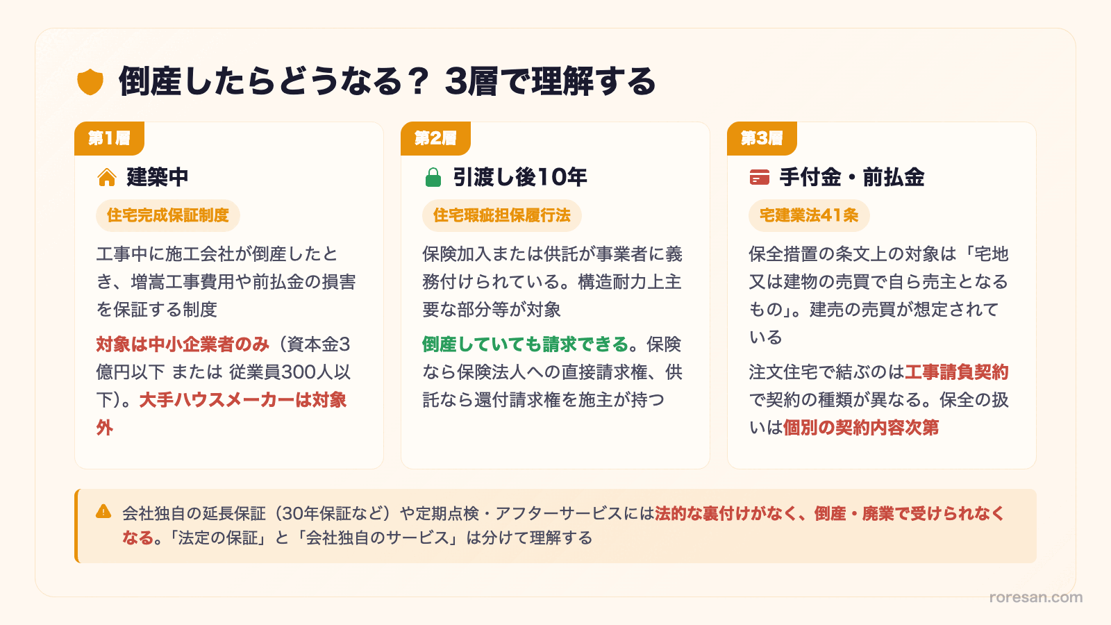 倒産したらどうなる? 3層で理解する。第1層 建築中は住宅完成保証制度だが対象は中小企業者のみで大手は対象外、第2層 引渡し後10年は住宅瑕疵担保履行法で倒産していても請求できる、第3層 手付金・前払金は宅建業法41条の対象が売買のため注文住宅は契約内容次第