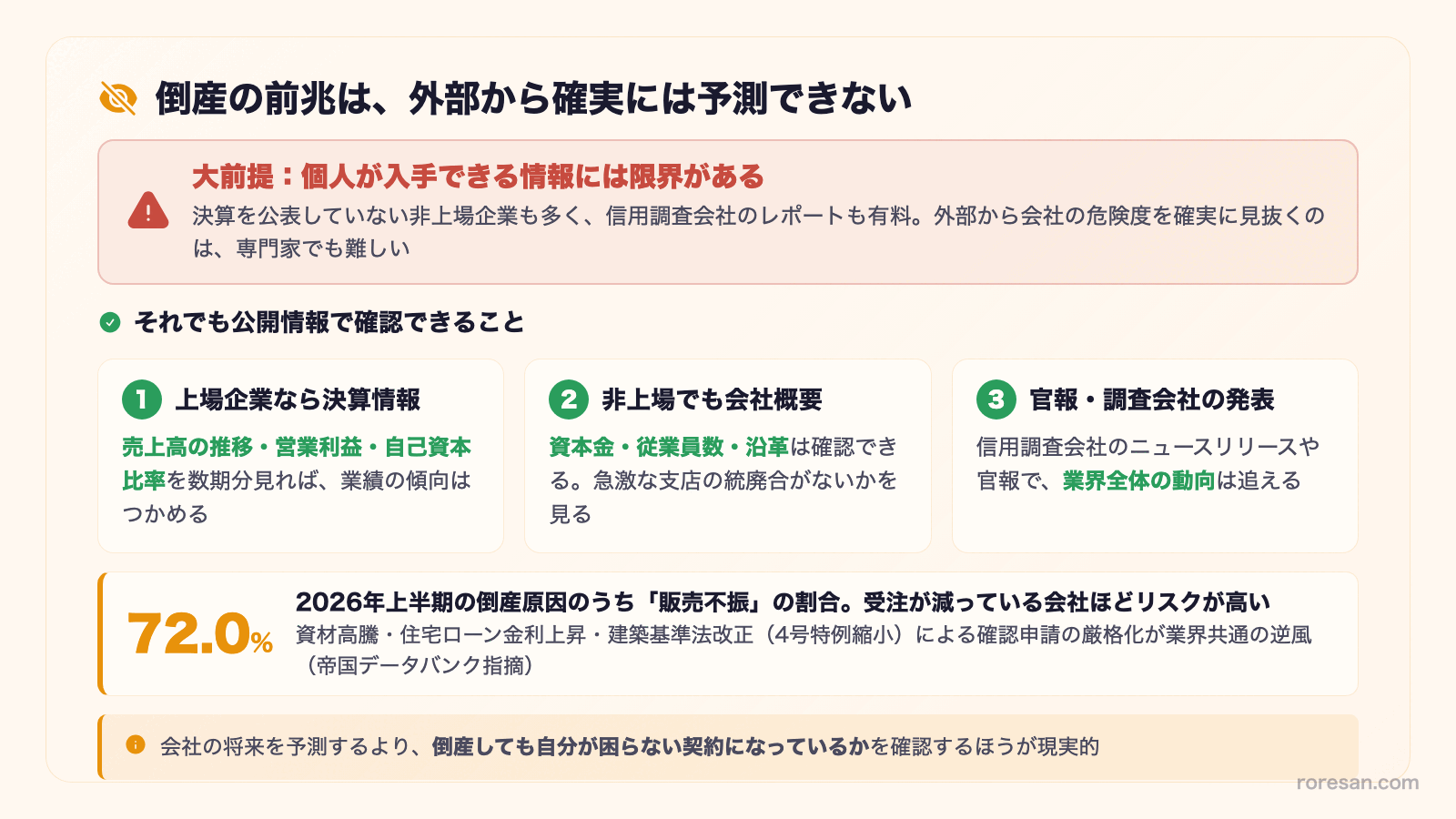 倒産の前兆は外部から確実には予測できない。決算を公表していない非上場企業も多く信用調査会社のレポートも有料。それでも公開情報で確認できることは、上場企業なら決算情報、非上場でも会社概要、官報・調査会社の発表。2026年上半期の倒産原因のうち販売不振は72.0%