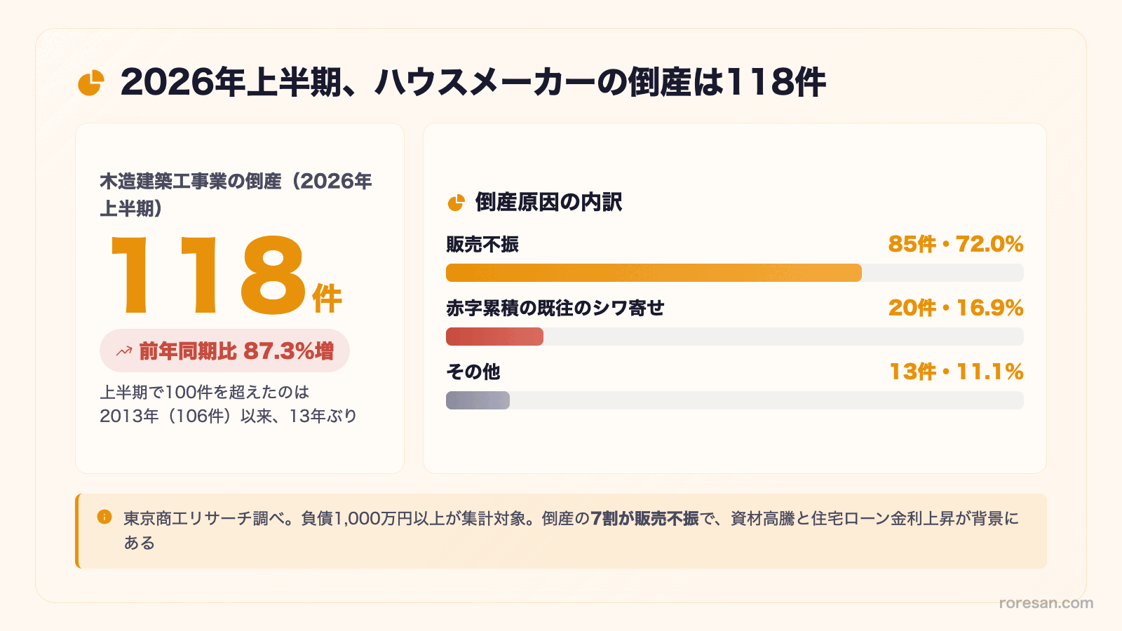 2026年上半期、ハウスメーカーの倒産は118件。前年同期比87.3%増。原因の内訳は販売不振85件72.0%、赤字累積20件16.9%、その他13件11.1%