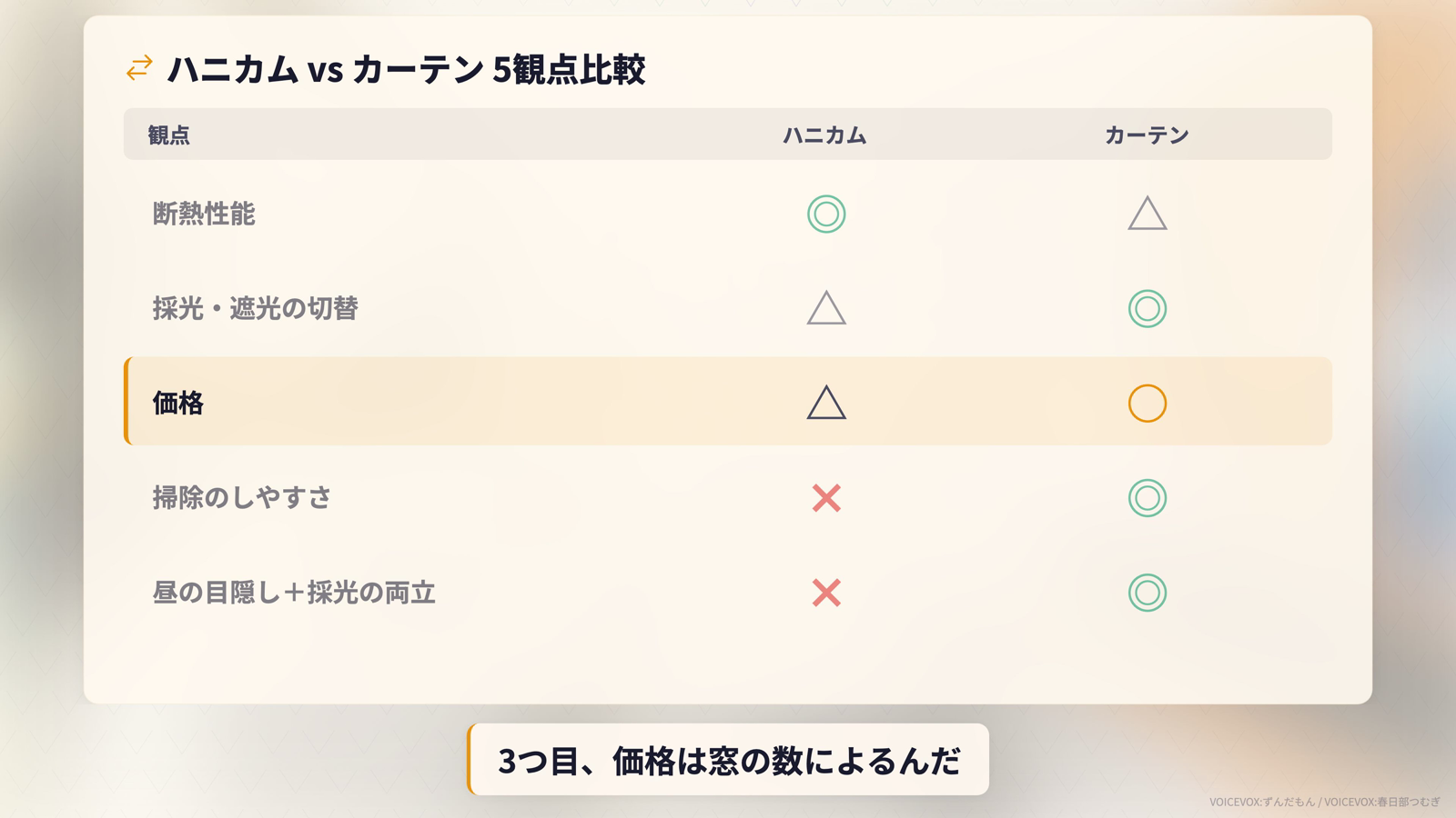 ハニカム vs カーテン 5観点比較表: 断熱性能、採光・遮光切替、価格、掃除、昼の目隠し+採光