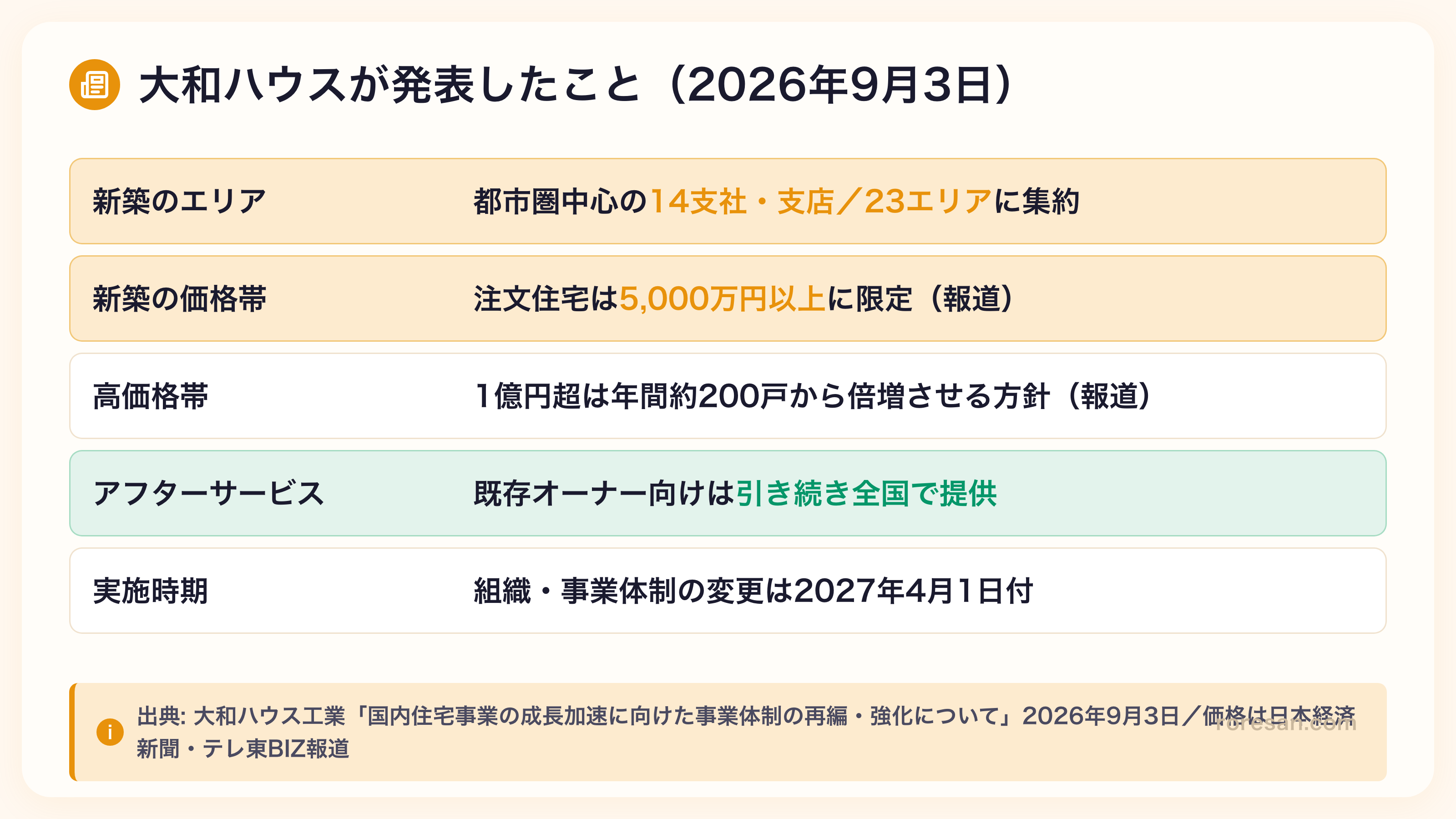 大和ハウスが2026年9月3日に発表した内容の一覧表。新築のエリアは都市圏中心の14支社・支店／23エリアに集約、新築の価格帯は注文住宅5,000万円以上に限定（報道）、高価格帯は1億円超を年間約200戸から倍増させる方針（報道）、アフターサービスは既存オーナー向けは引き続き全国で提供、実施時期は組織・事業体制の変更が2027年4月1日付