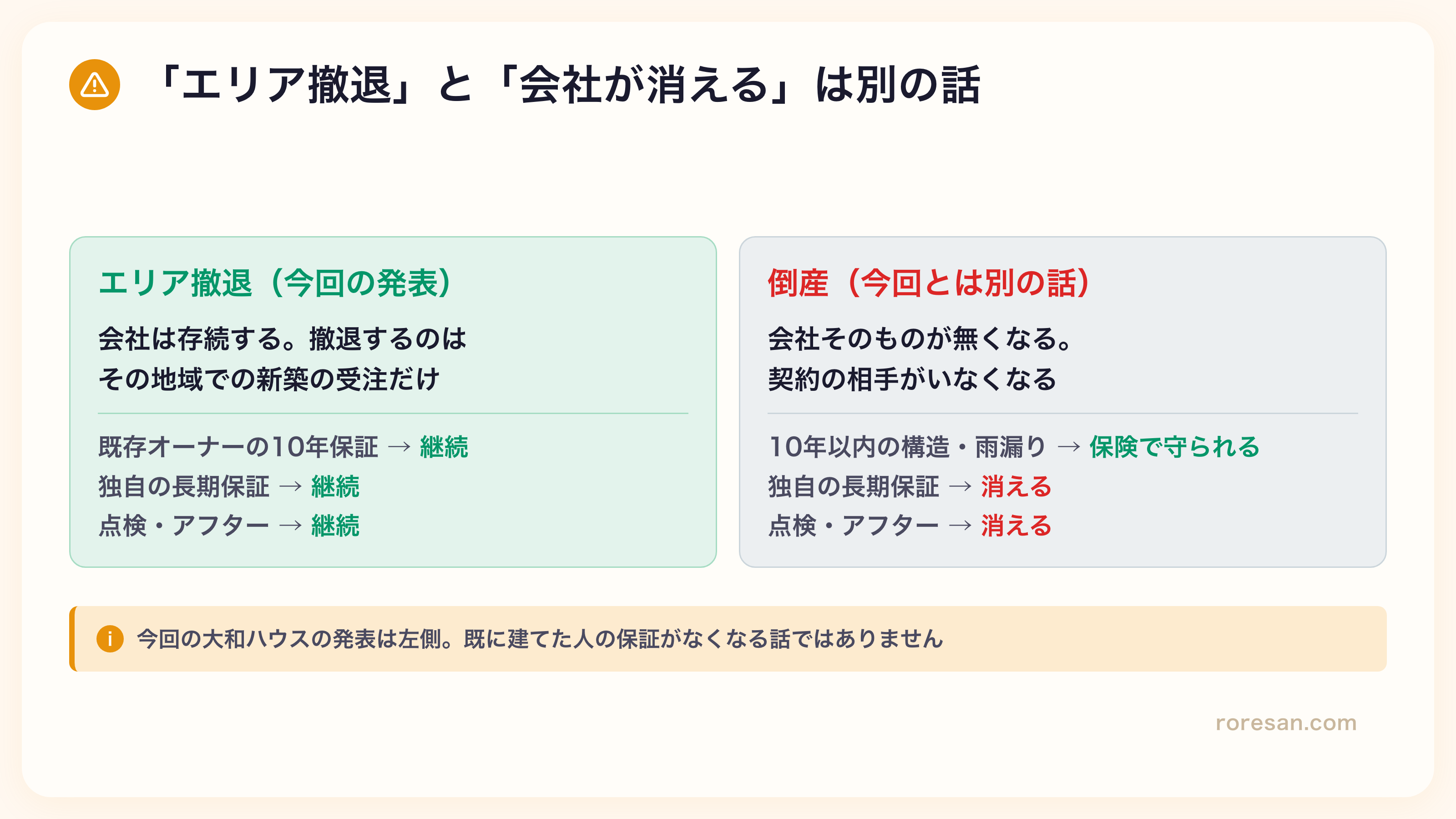 エリア撤退と倒産の違いを比較した図。エリア撤退（今回の発表）は会社が存続し撤退するのはその地域での新築の受注だけで、既存オーナーの10年保証・独自の長期保証・点検アフターはすべて継続。倒産（今回とは別の話）は会社そのものが無くなり契約の相手がいなくなり、10年以内の構造・雨漏りは保険で守られるが独自の長期保証と点検アフターは消える