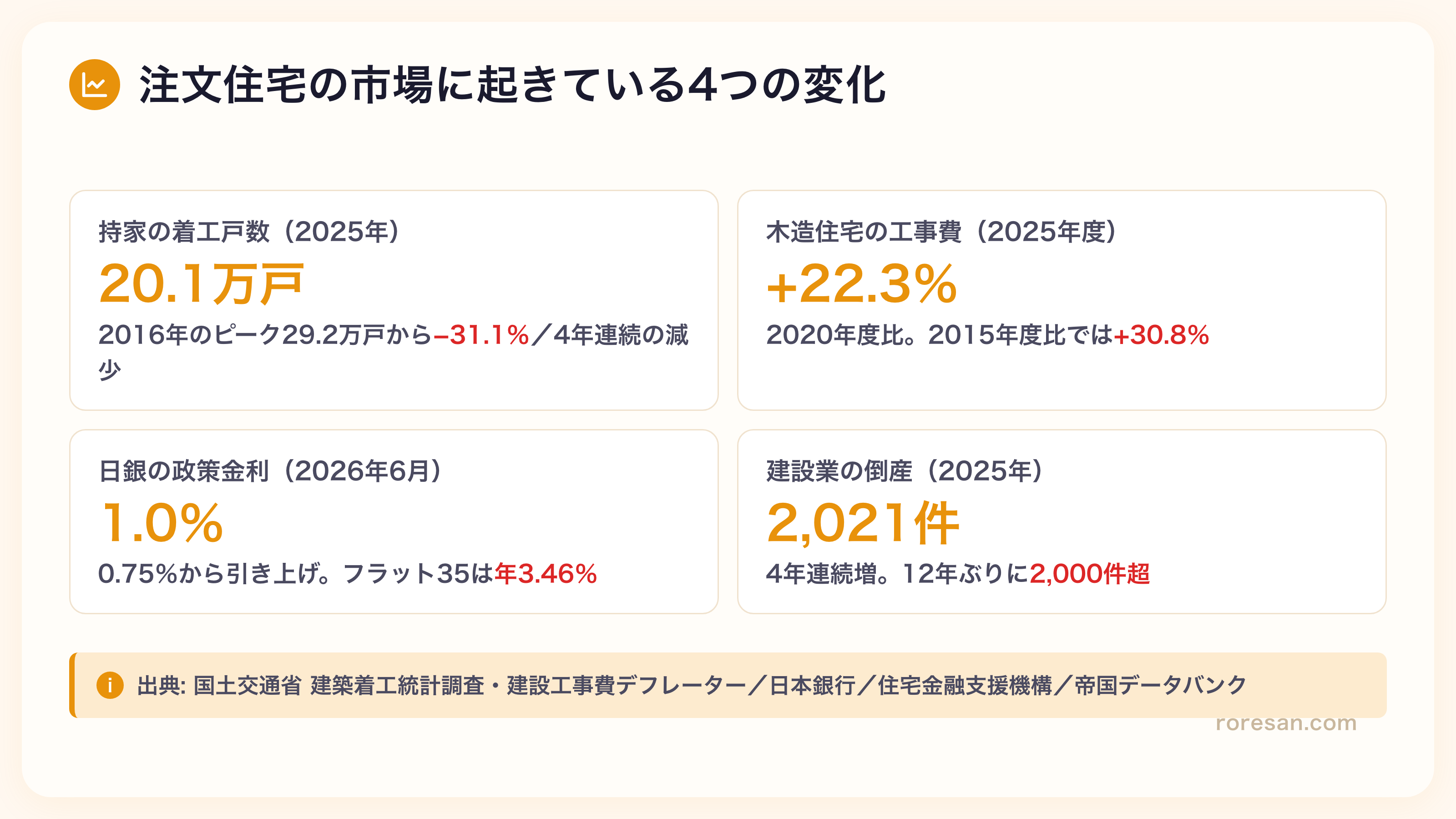 注文住宅の市場に起きている4つの変化。持家の着工戸数は2025年20.1万戸で直近10年で最多の2016年29.2万戸から31.1%減・4年連続の減少、木造住宅の工事費は2025年度で2020年度比22.3%増・2015年度比30.8%増、日銀の政策金利は2026年6月に1.0%へ0.75%から引き上げでフラット35は年3.46%、建設業の倒産は2025年2,021件で4年連続増・12年ぶりに2,000件超