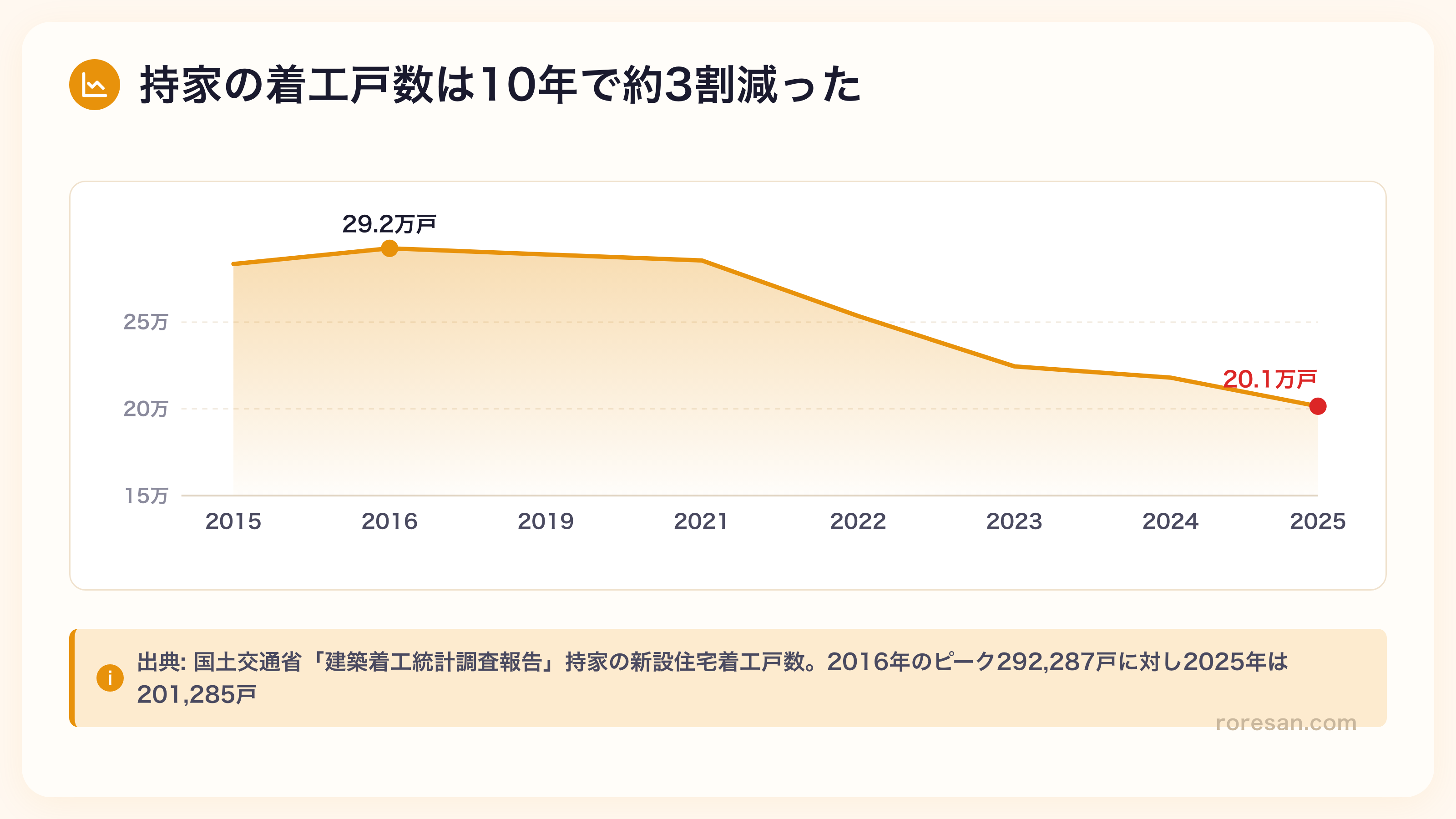 持家の新設住宅着工戸数の推移グラフ。2015年28.3万戸、2016年に直近10年で最多の29.2万戸、2019年28.9万戸、2021年28.6万戸、2022年25.3万戸、2023年22.4万戸、2024年21.8万戸、2025年20.1万戸と減少。2016年から31.1%減