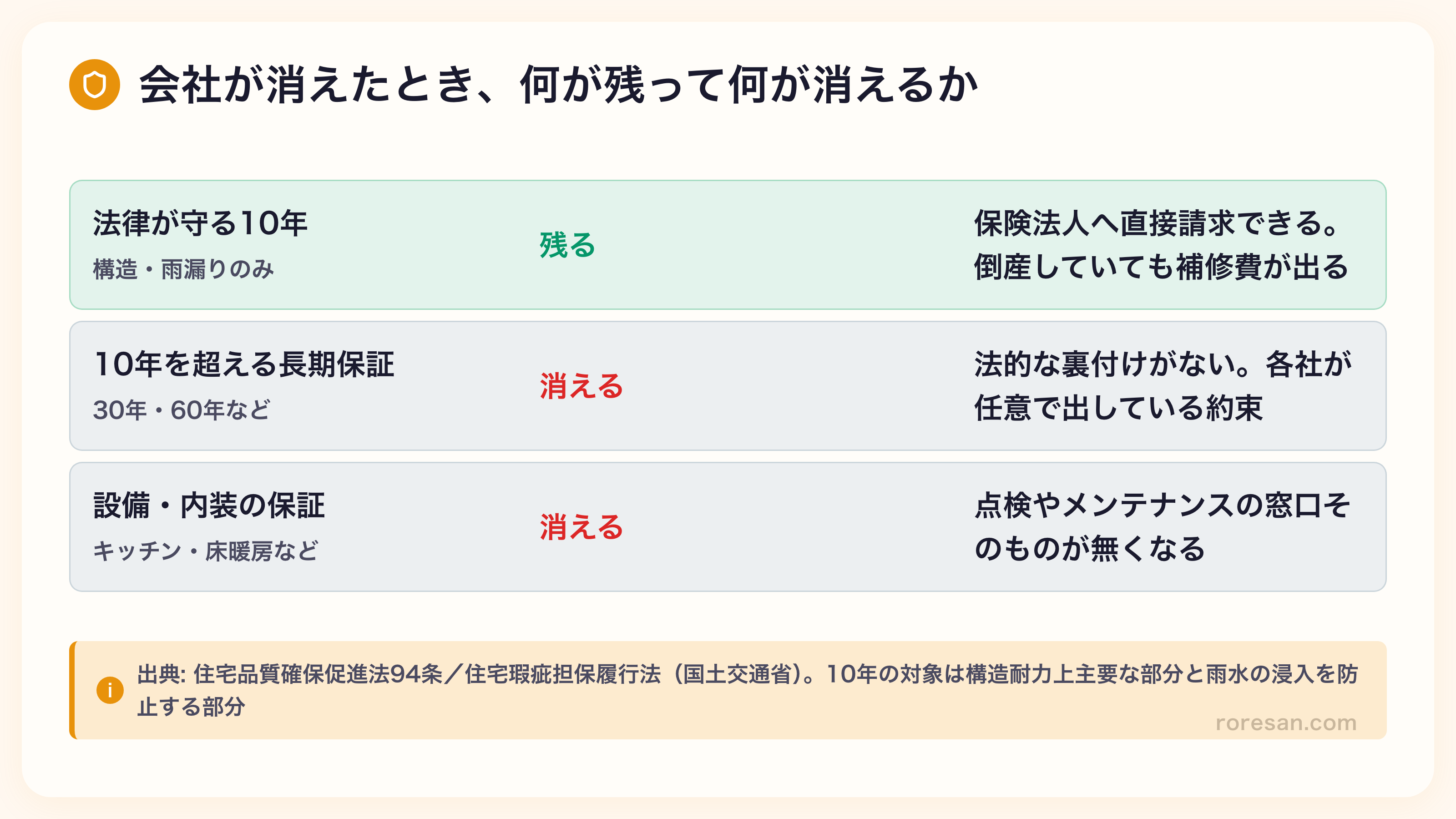 会社が消えたときに残るものと消えるものの比較表。法律が守る10年（構造・雨漏りのみ）は残り、倒産していても保険または供託の仕組みで補修費が出る。10年を超える長期保証（30年・60年など）は消え、有償メンテナンスを条件にした各社の任意サービス。設備・内装の保証（キッチン・床暖房など）も消え、点検やメンテナンスの窓口そのものが無くなる