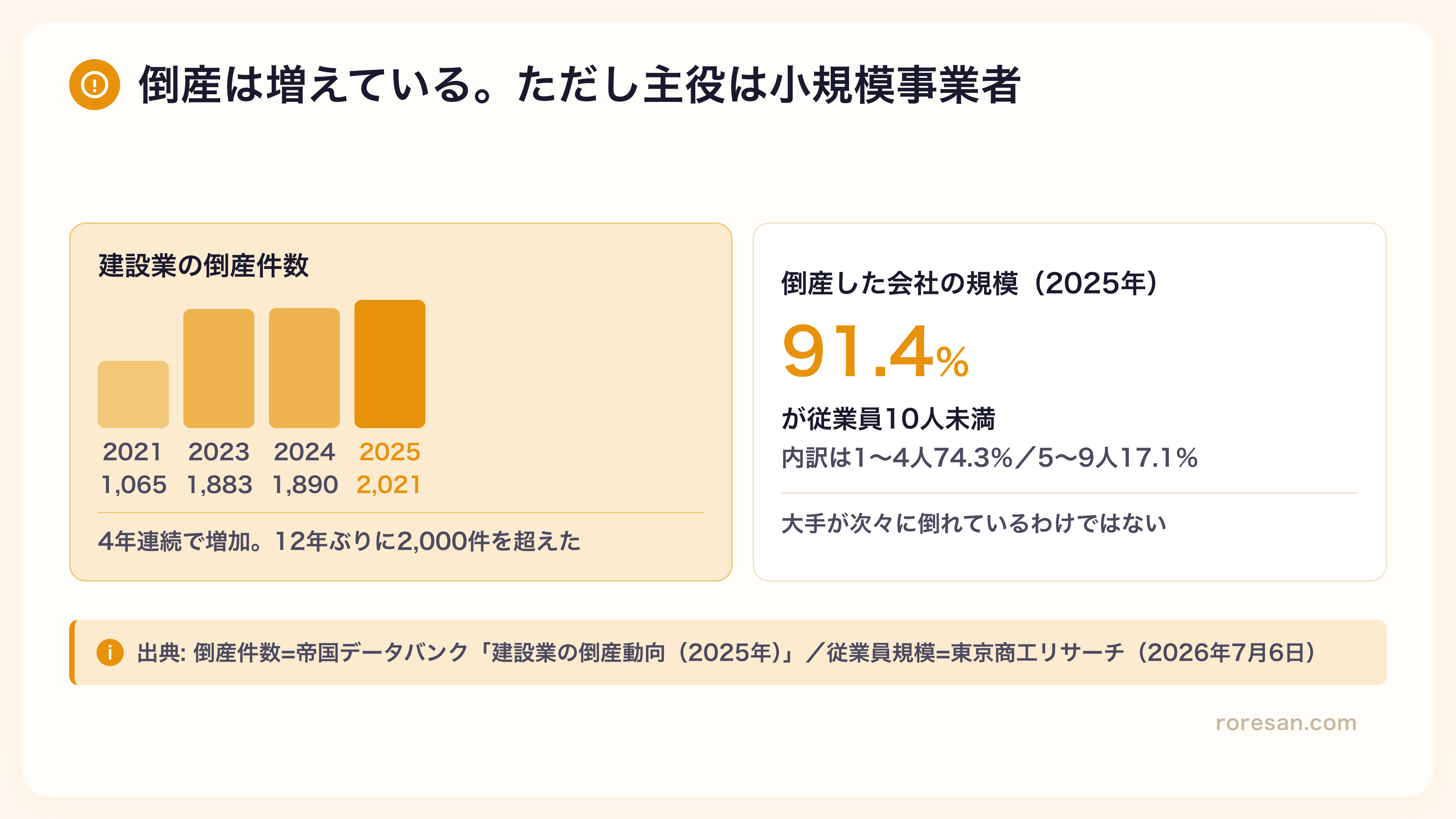 建設業の倒産件数の棒グラフと規模の内訳。倒産件数は2021年1,065件、2023年1,883件、2024年1,890件、2025年2,021件と4年連続で増加し12年ぶりに2,000件を超えた。2025年に倒産した会社の91.4%が従業員10人未満で、内訳は1〜4人が74.3%、5〜9人が17.1%